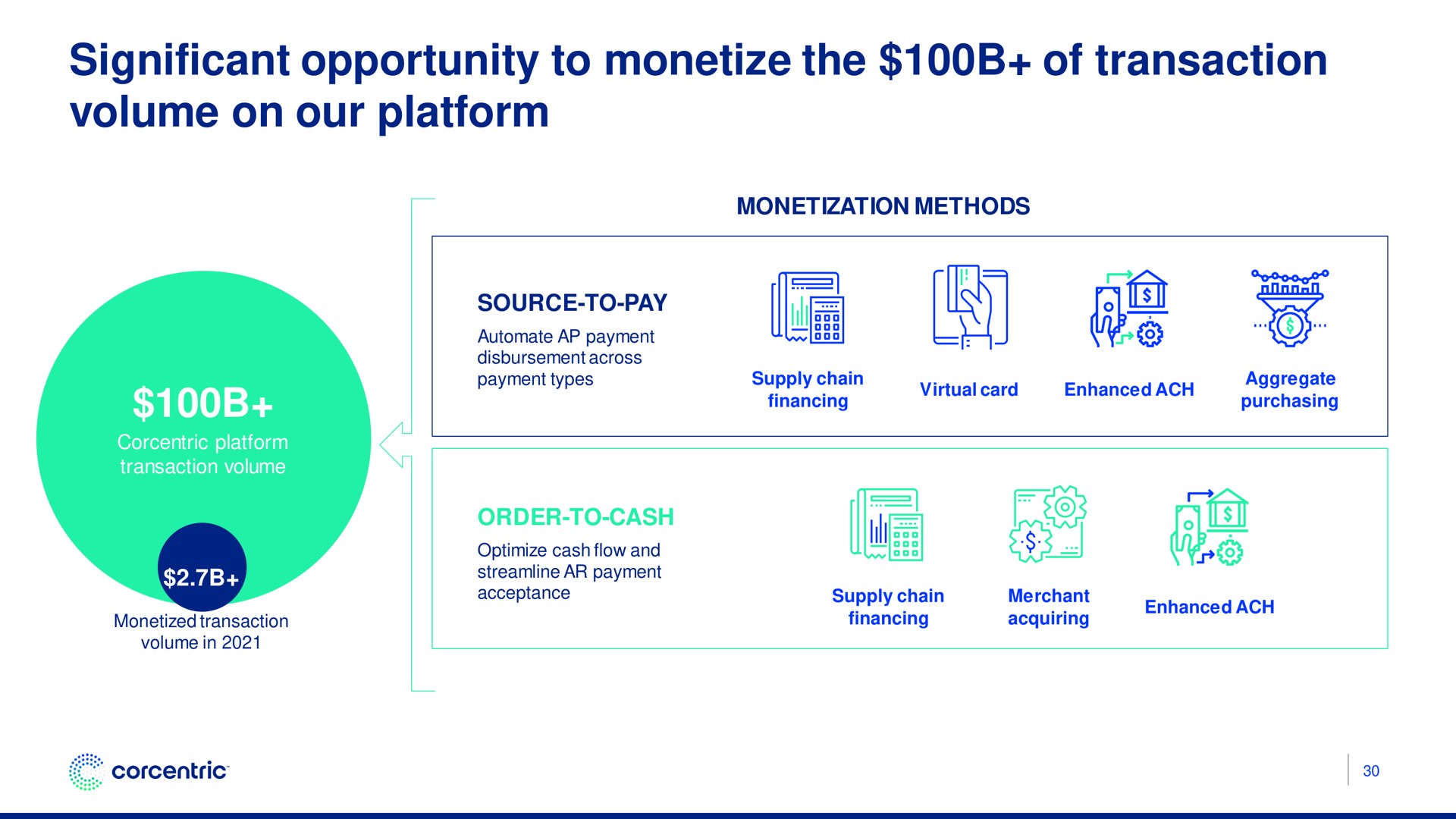 significant opportunity to monetize the of transaction volume on our platform pats | Corecentric