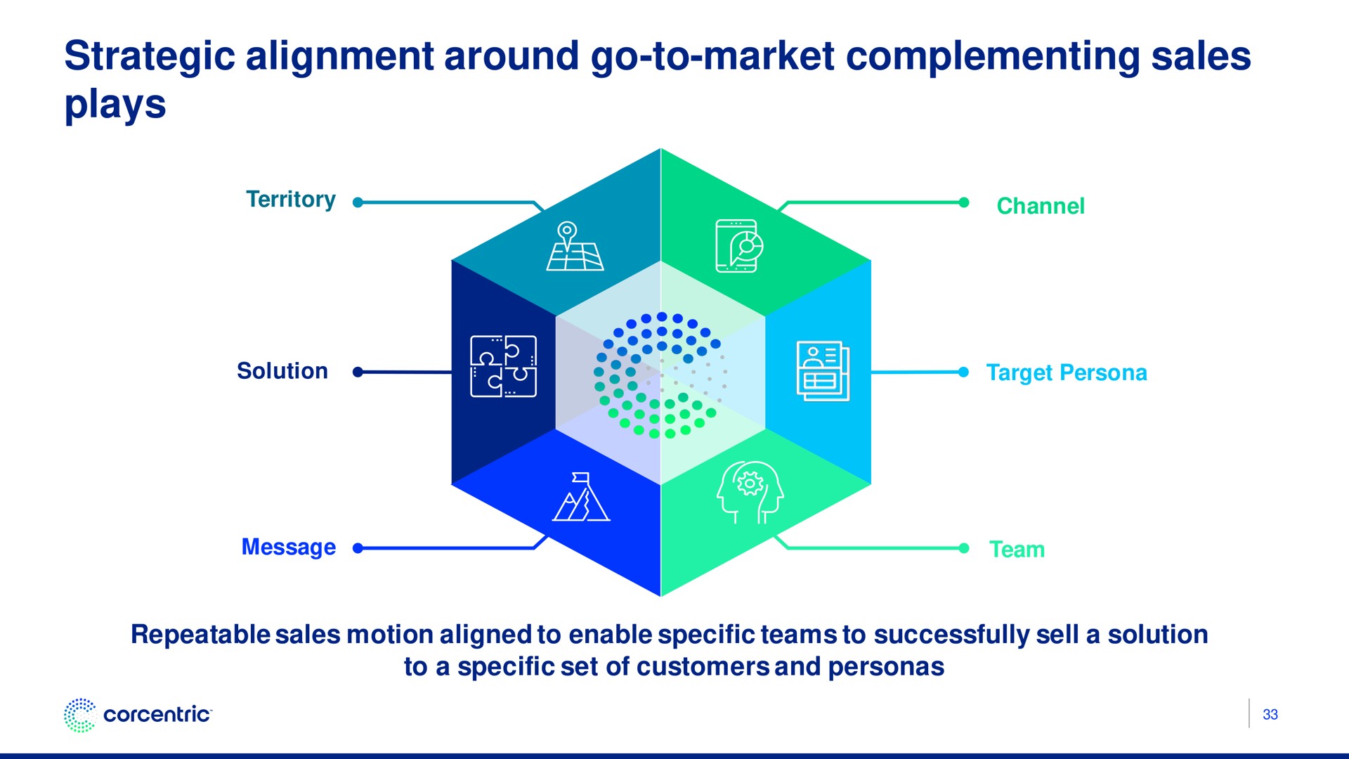 strategic alignment around go to market complementing sales plays | Corecentric