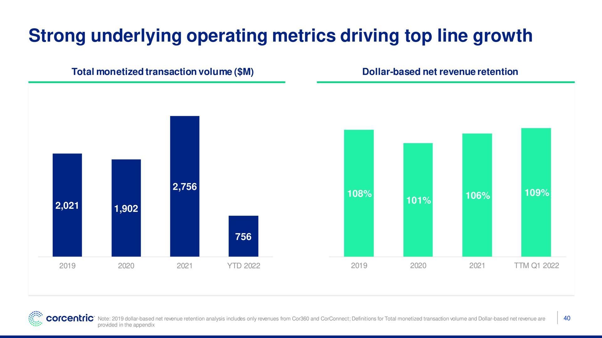 strong underlying operating metrics driving top line growth | Corecentric