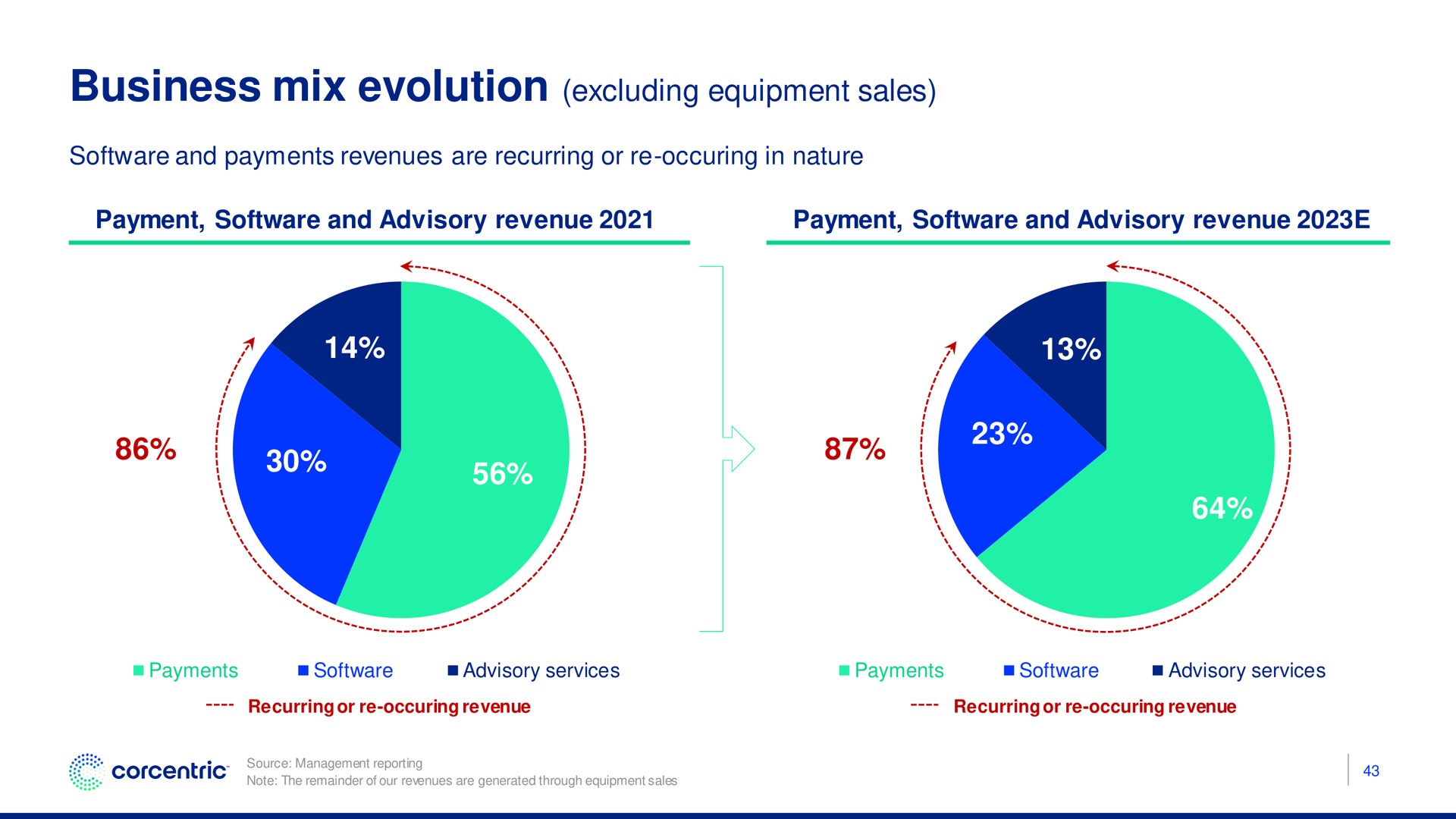 business mix evolution excluding equipment sales | Corecentric