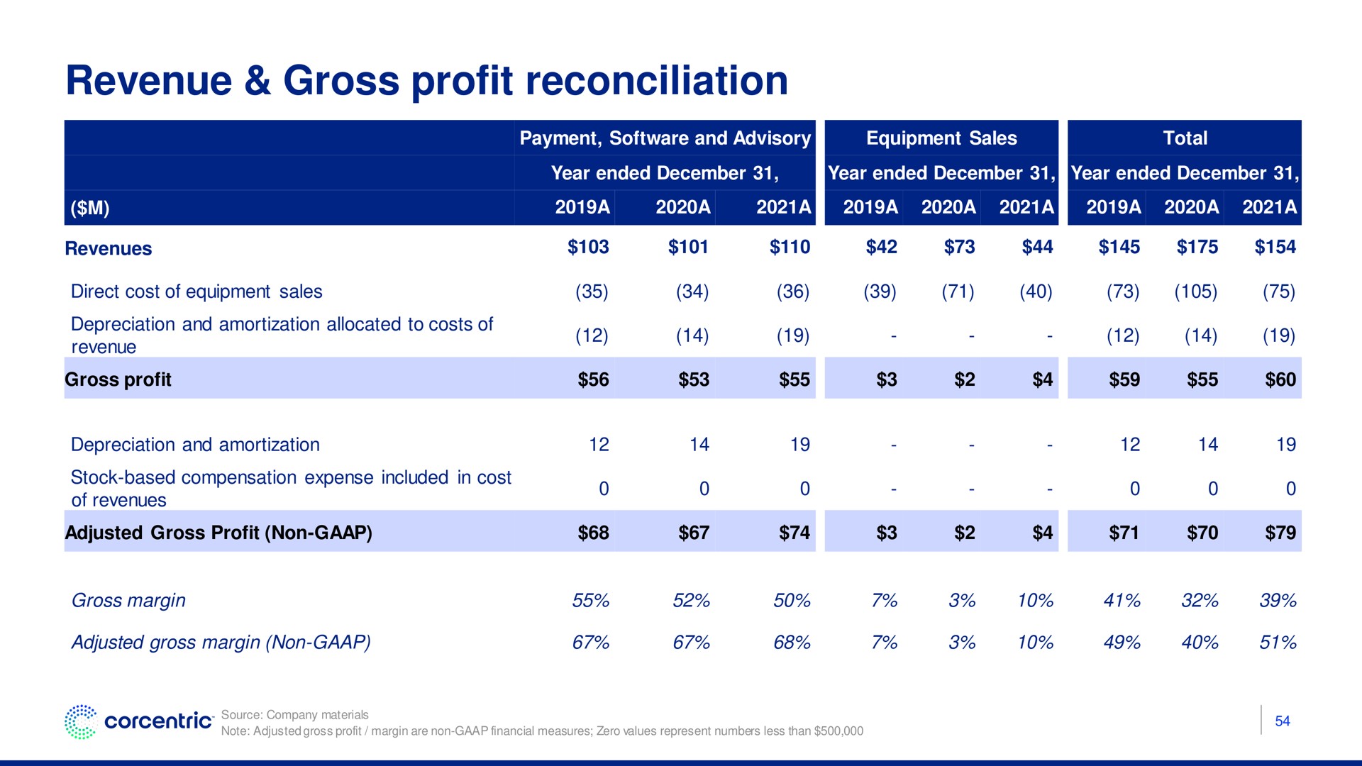 revenue gross profit reconciliation | Corecentric
