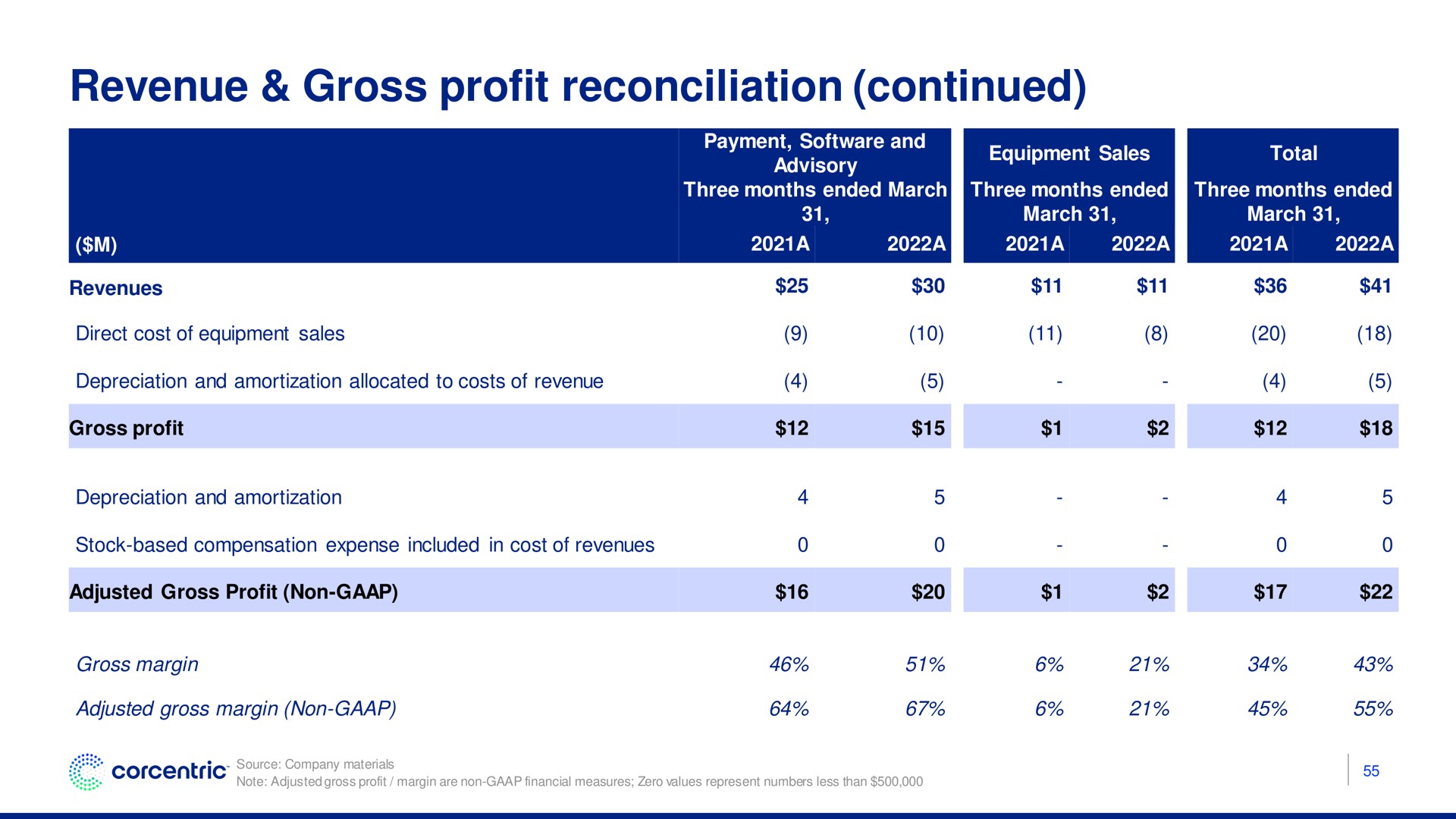 revenue gross profit reconciliation continued | Corecentric