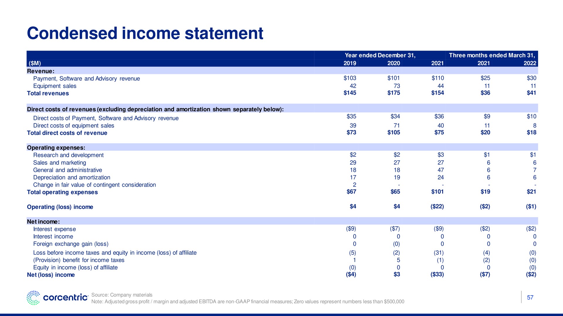 condensed income statement | Corecentric