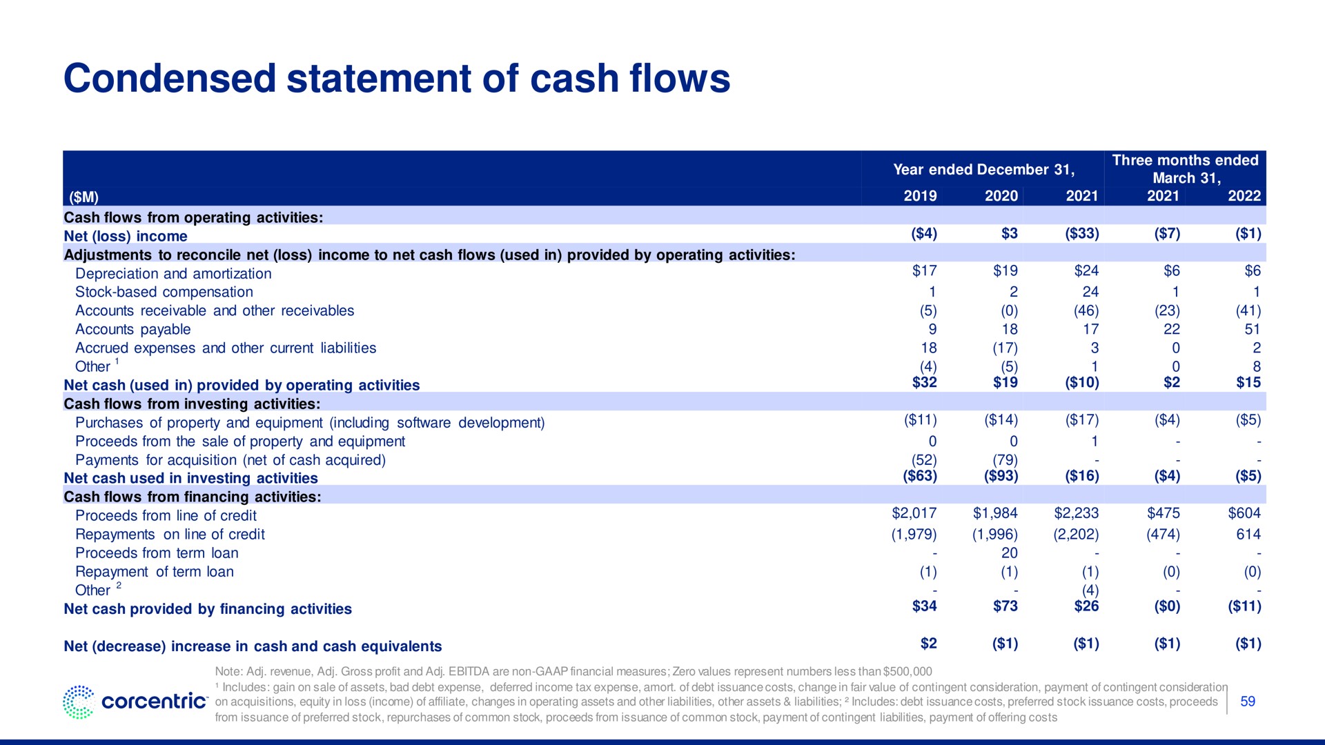 condensed statement of cash flows | Corecentric