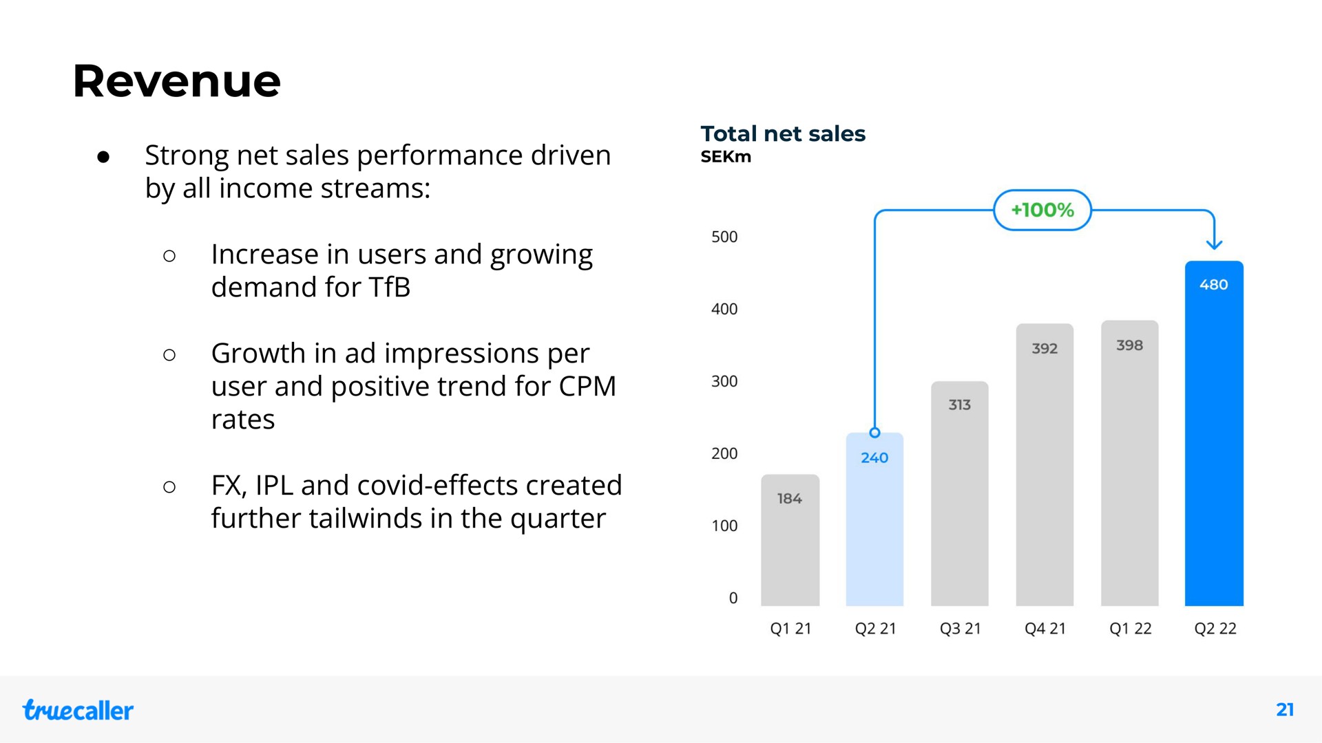 revenue strong net sales performance driven by all income streams increase in users and growing demand for growth in impressions per user and positive trend for rates and covid created further in the quarter covid effects | Truecaller