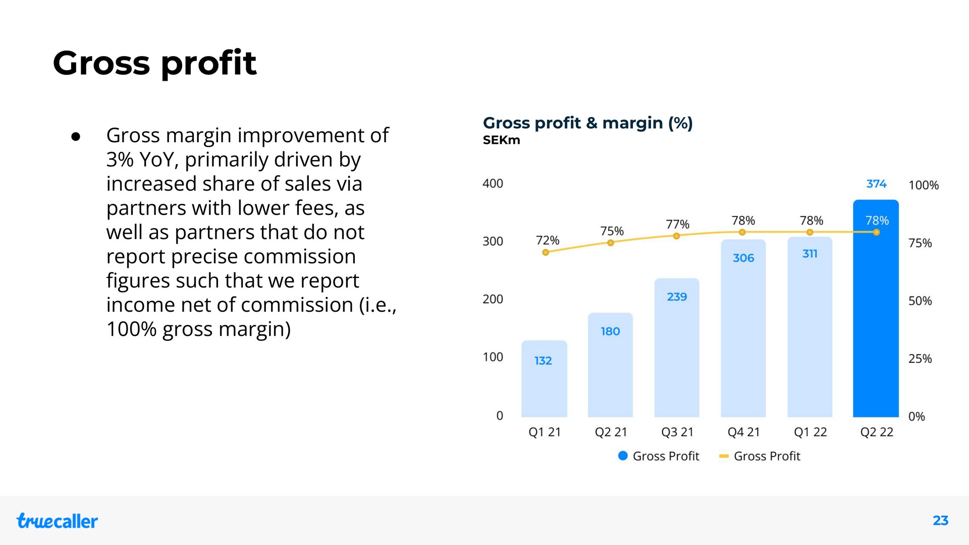 gross pro gross margin improvement of yoy primarily driven by increased share of sales via partners with lower fees as well as partners that do not report precise commission such that we report income net of commission i gross margin profit figures | Truecaller