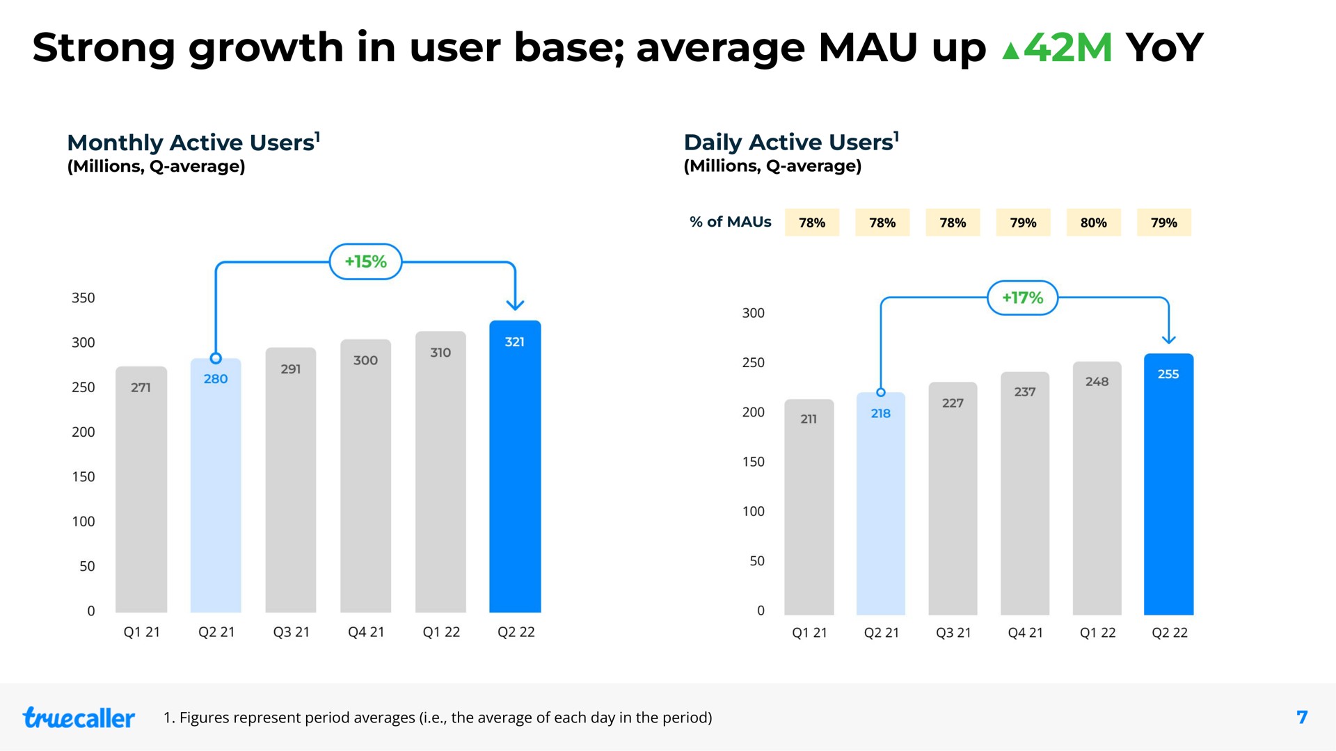 strong growth in user base average mau up yoy monthly active users daily active users | Truecaller