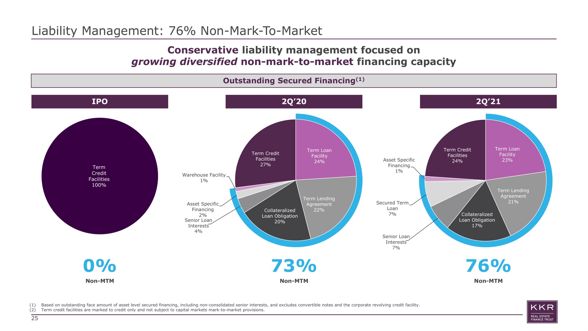 liability management non mark to market conservative liability management focused on growing diversified non mark to market financing capacity outstanding secured financing stents | KKR Real Estate Finance Trust