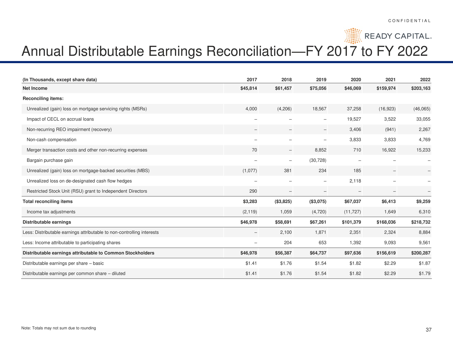 annual distributable earnings reconciliation to ready capital | Ready Capital