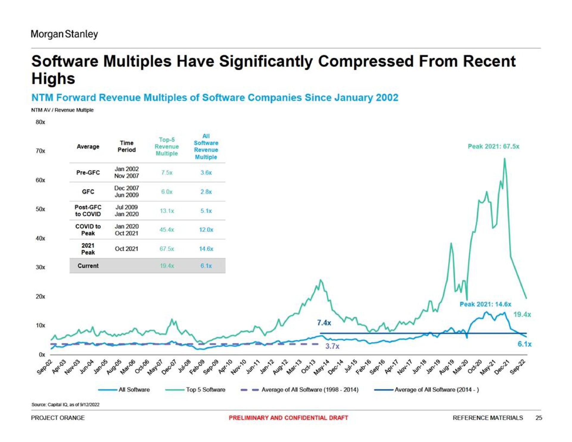 multiples have significantly compressed from recent highs pee | Morgan Stanley