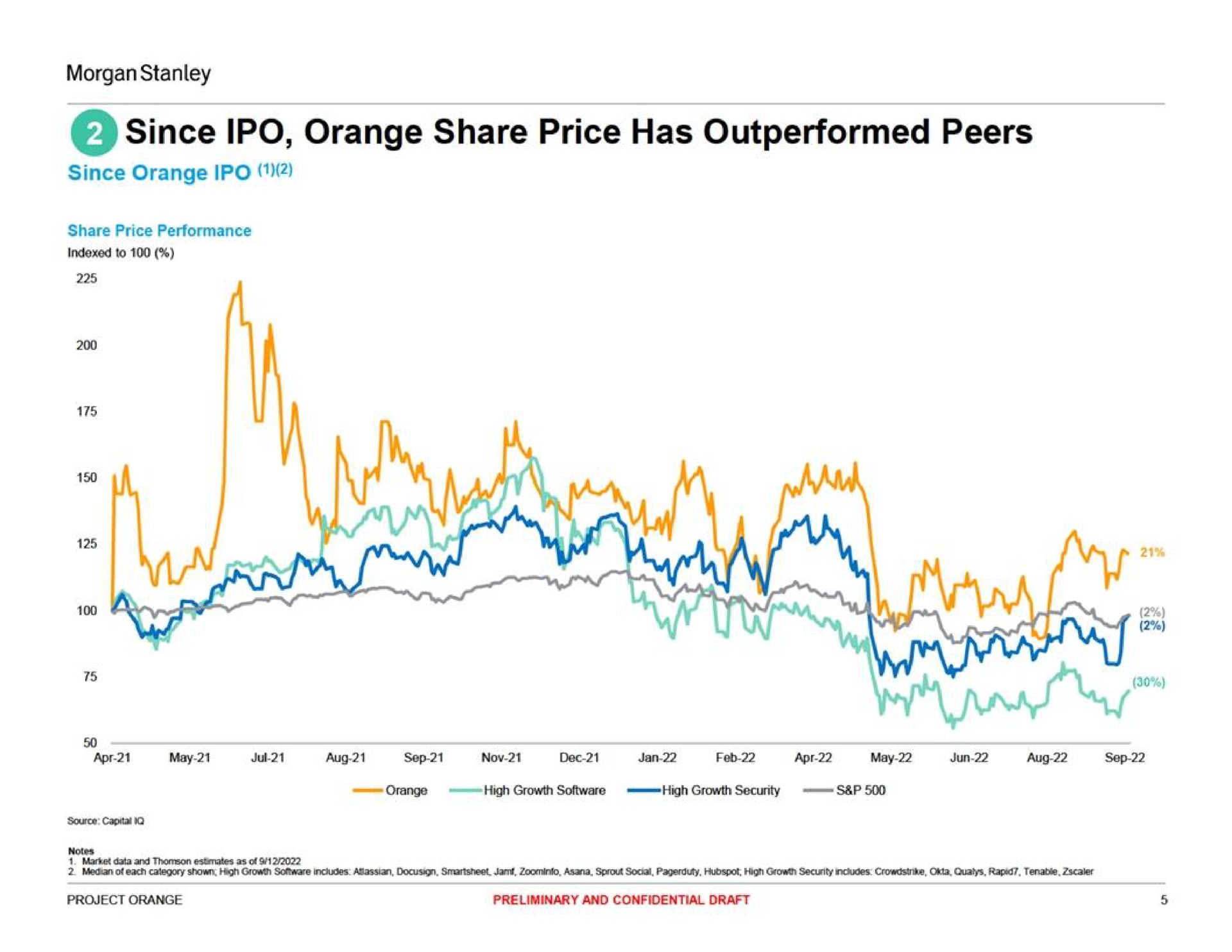 since orange share price has outperformed peers | Morgan Stanley
