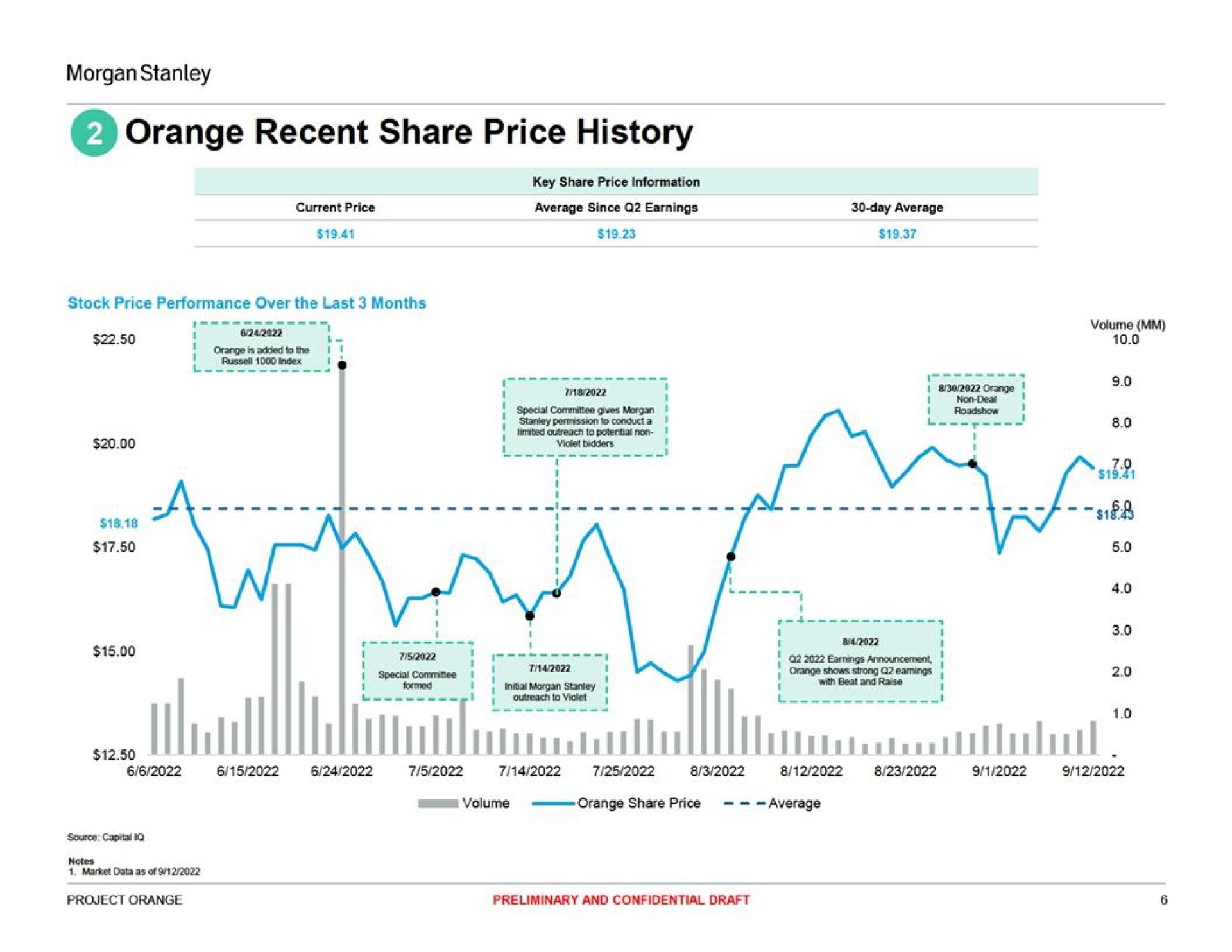orange recent share price history ons | Morgan Stanley