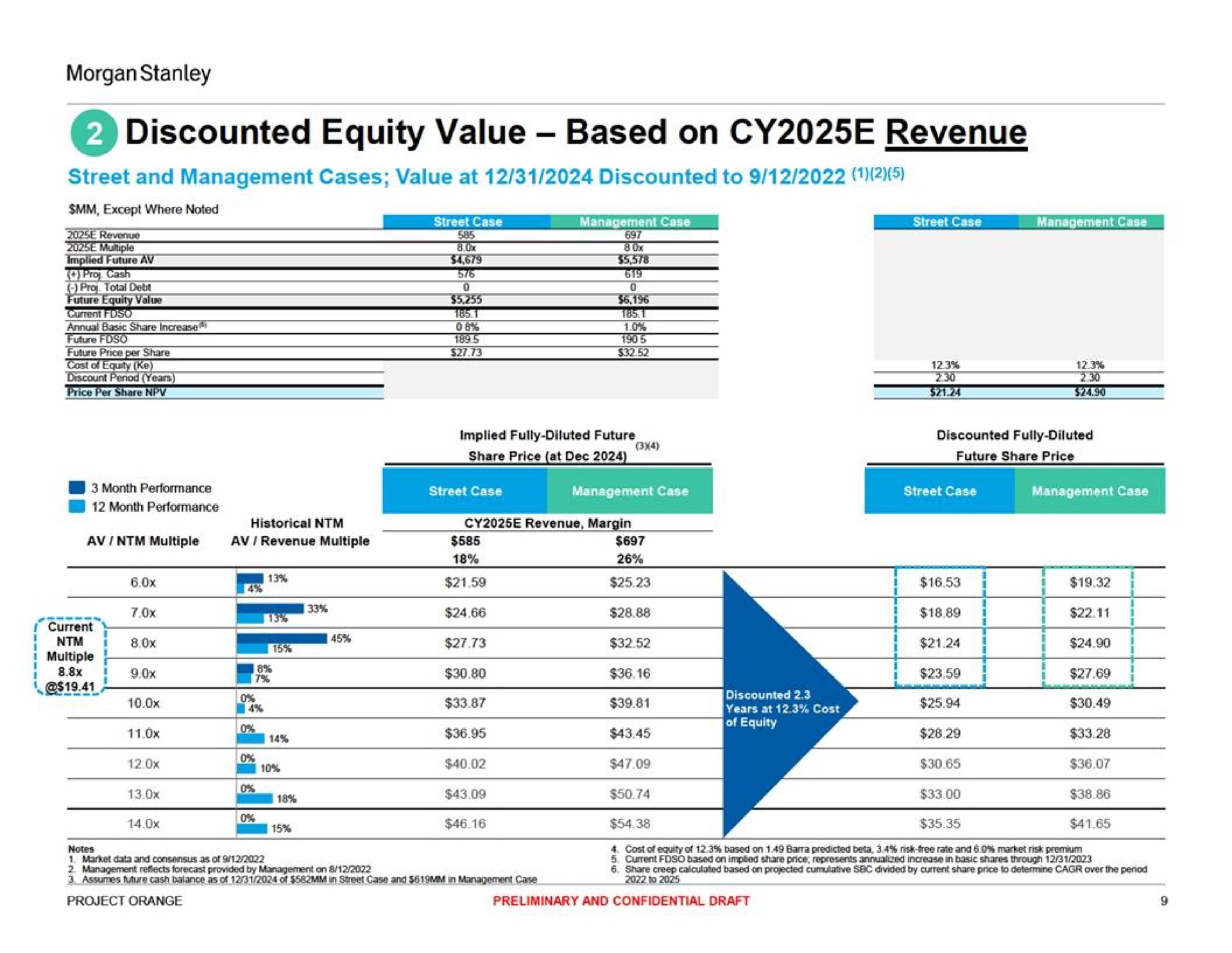 discounted equity value based on revenue | Morgan Stanley