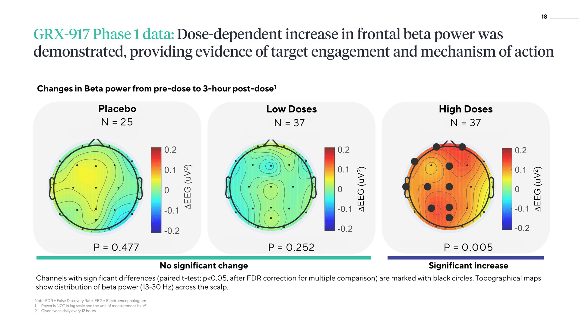 phase data dose dependent increase in frontal beta power was demonstrated providing evidence of target engagement and mechanism of action | ATAI
