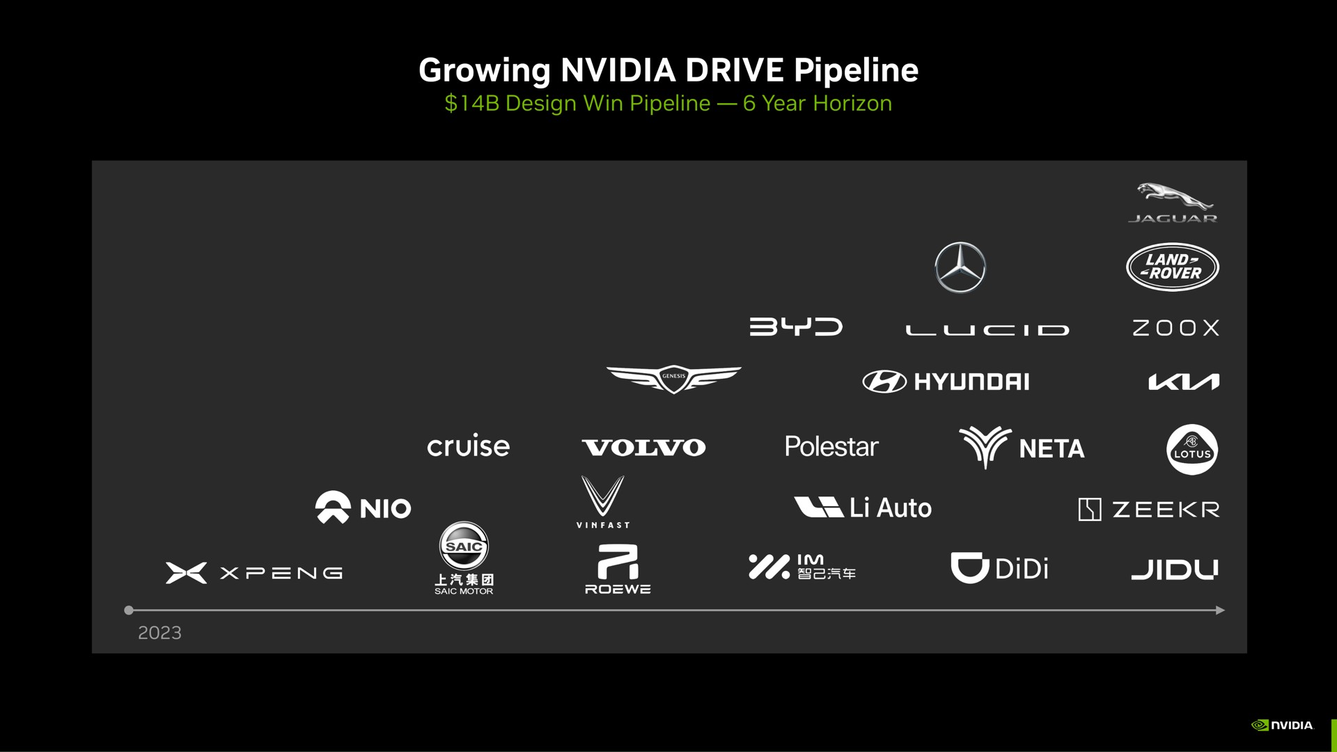 growing drive pipeline a to a reve | NVIDIA