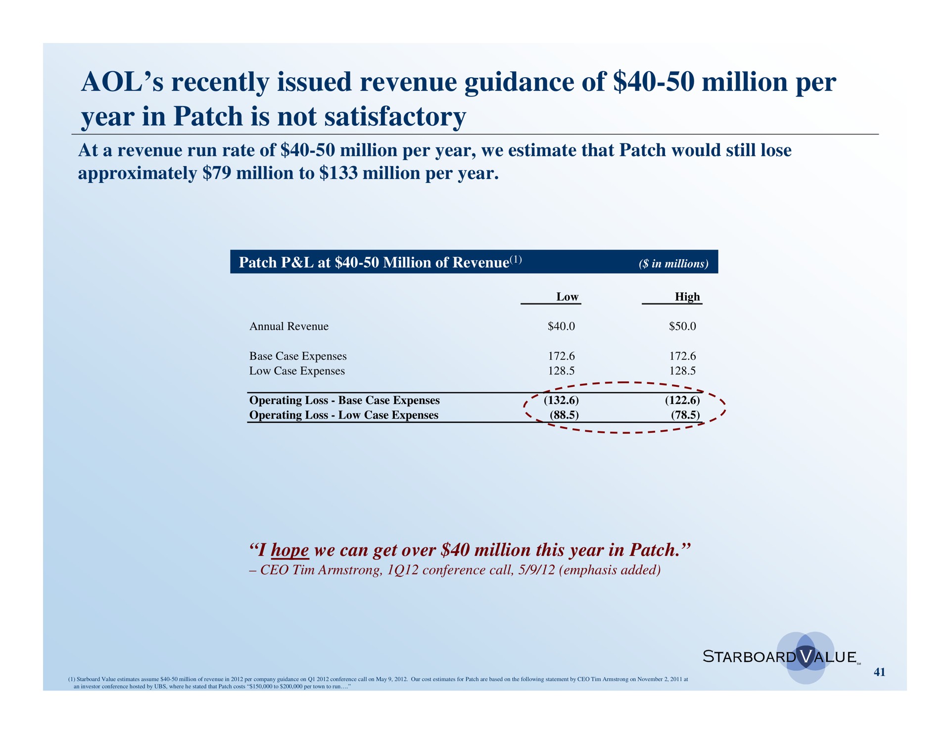 recently issued revenue guidance of million per year in patch is not satisfactory | Starboard Value