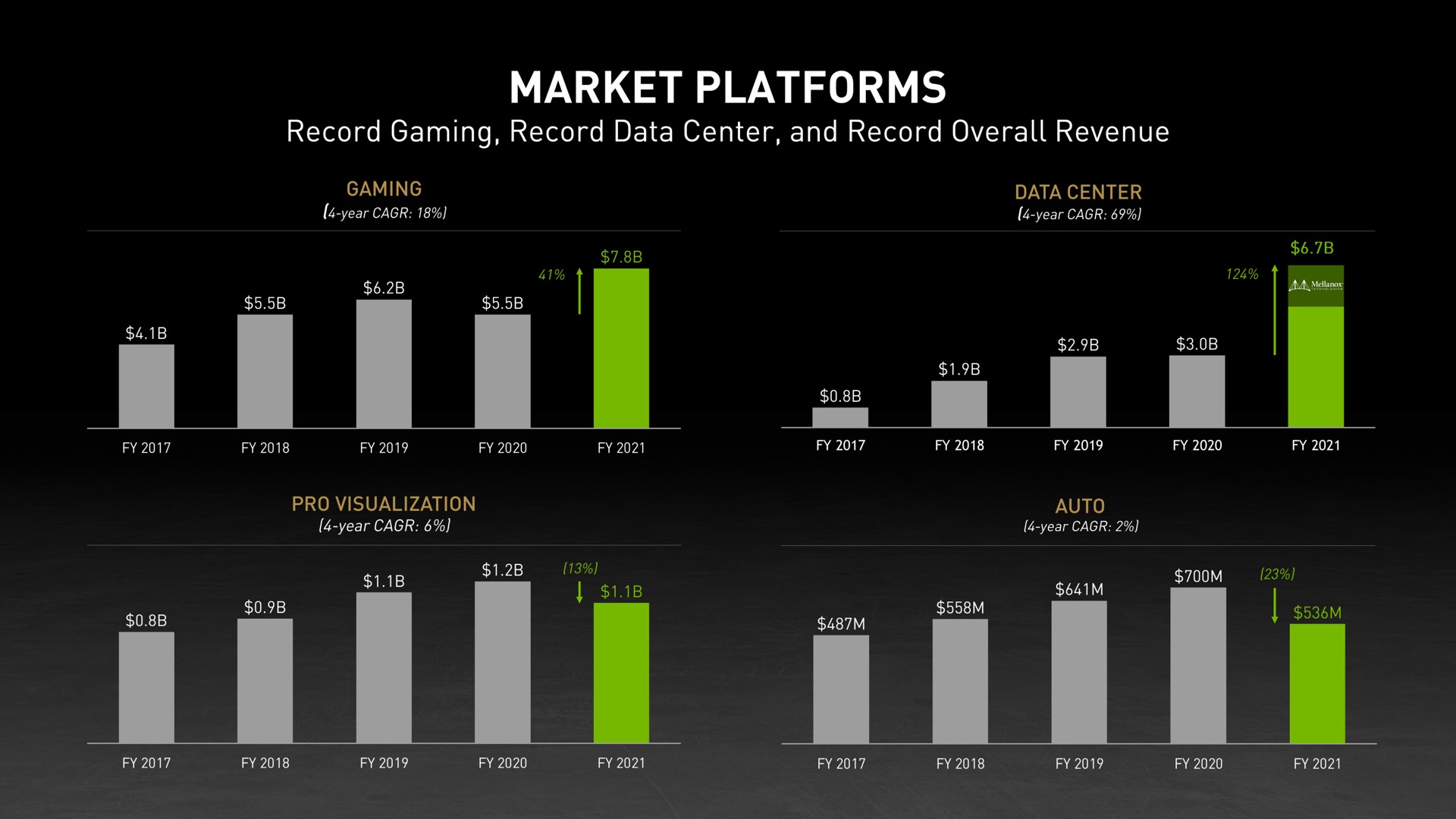 market platforms | NVIDIA