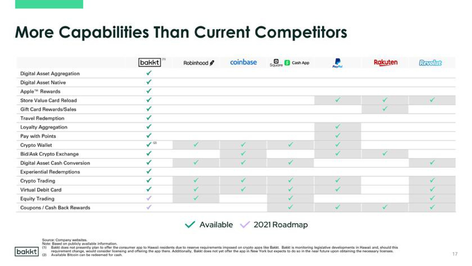 more capabilities than current competitors | Bakkt