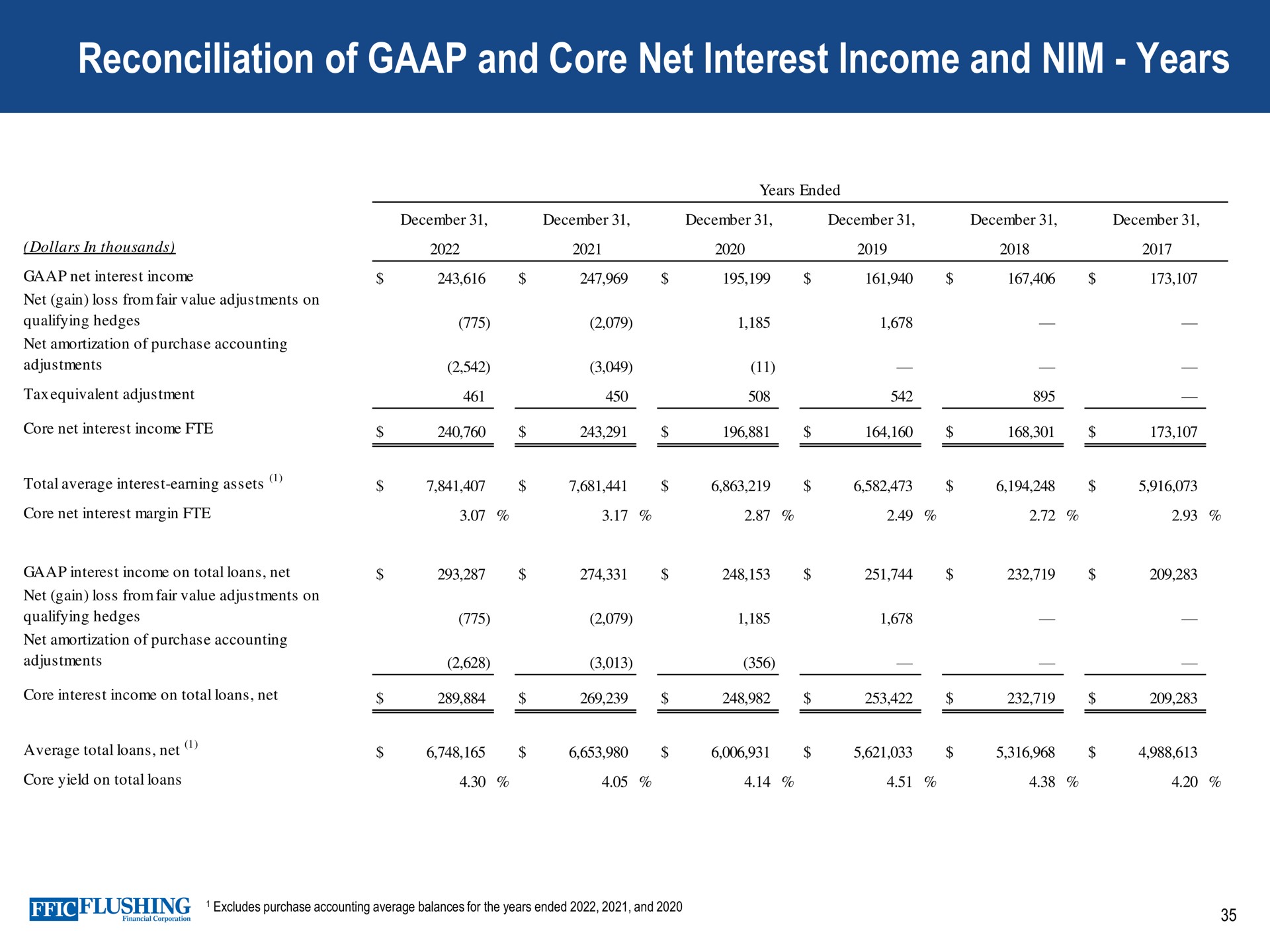 reconciliation of and core net interest income and nim years | Flushing Financial