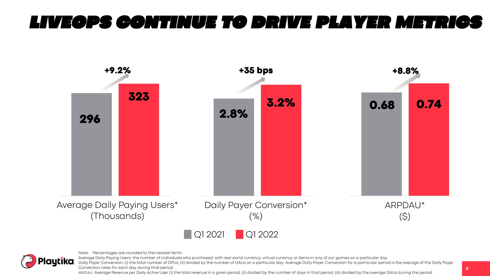continue to drive player metrics thousands | Playtika