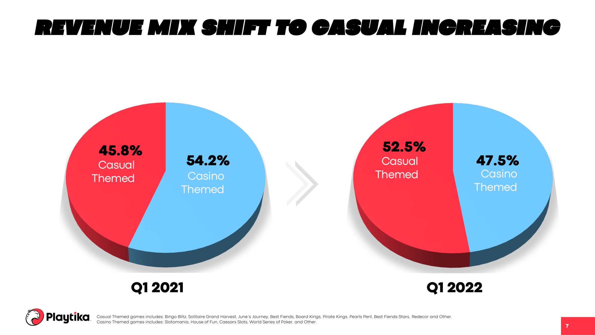 revenue mix shift to casual increasing | Playtika