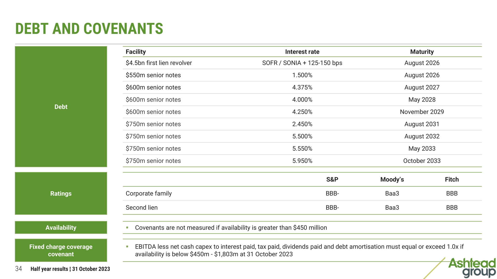 debt and covenants | Ashtead Group