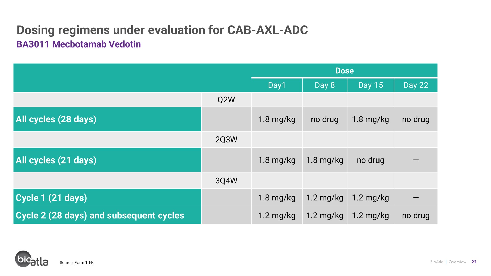 dosing regimens under evaluation for cab | BioAtla