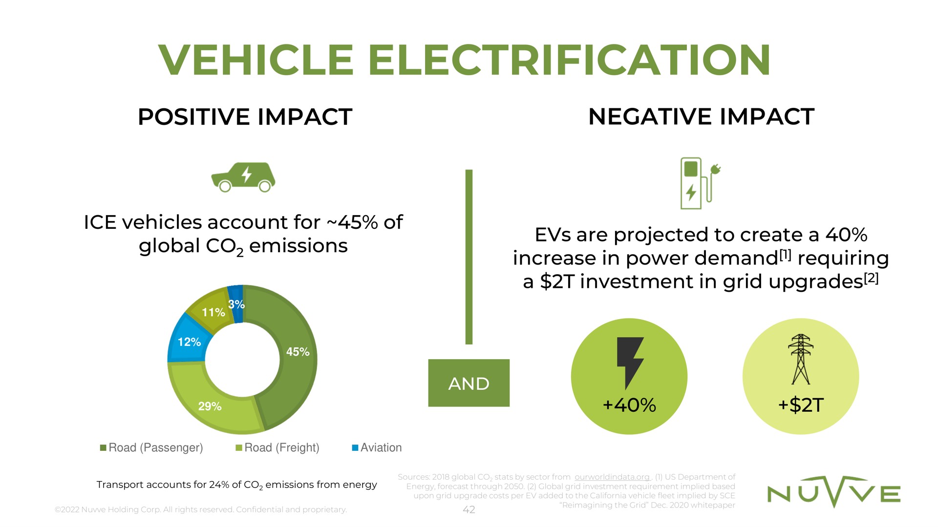 vehicle electrification positive impact negative impact increase in power demand requiring a investment in grid upgrades i | Nuvve