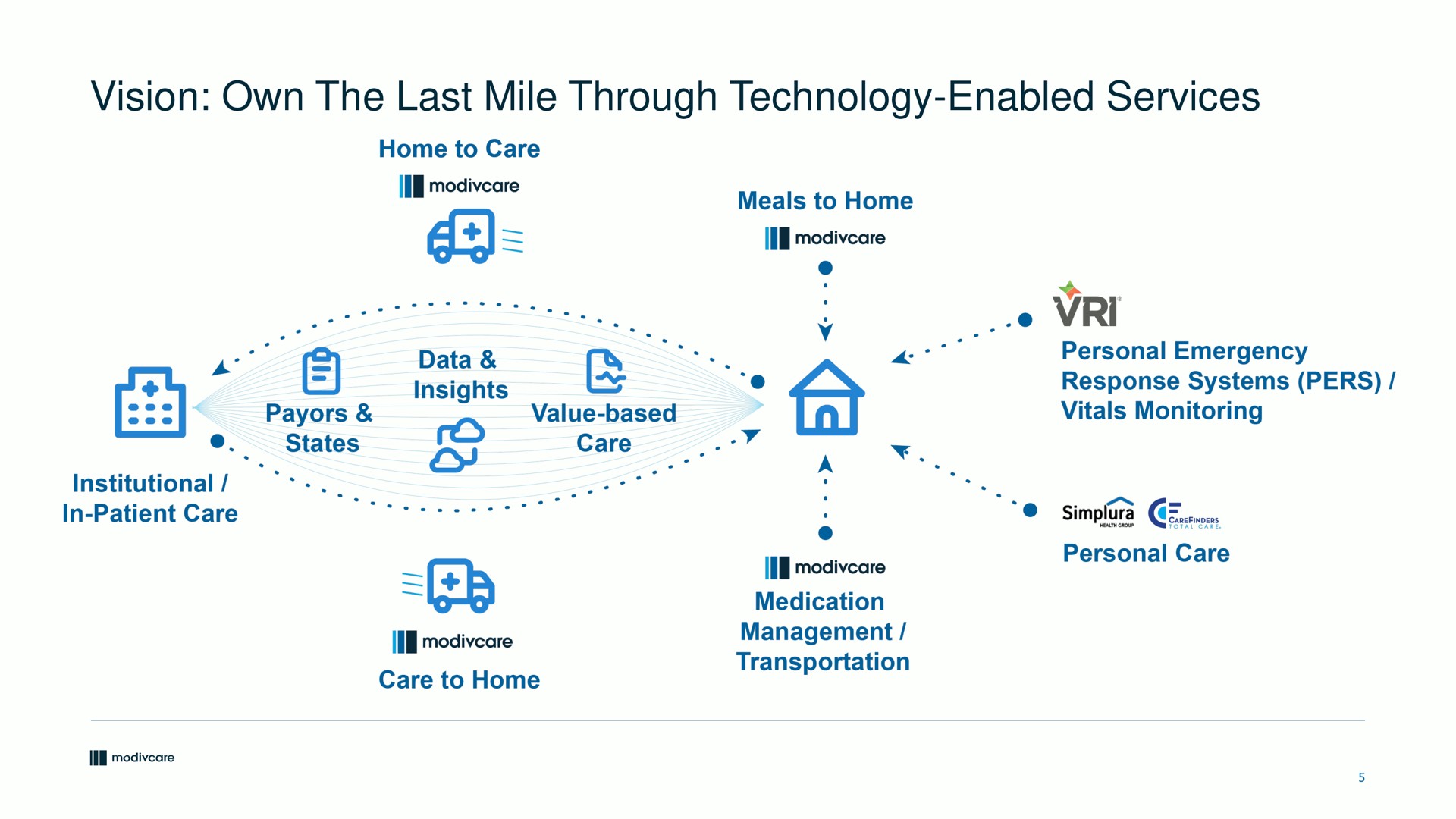 vision own the last mile through technology enabled services data i a response systems personal care | ModivCare
