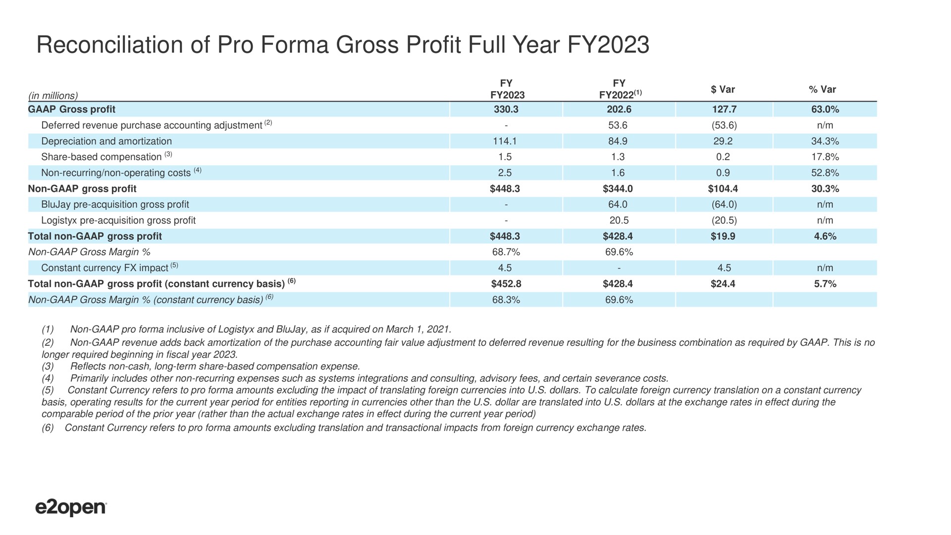 reconciliation of pro gross profit full year | E2open