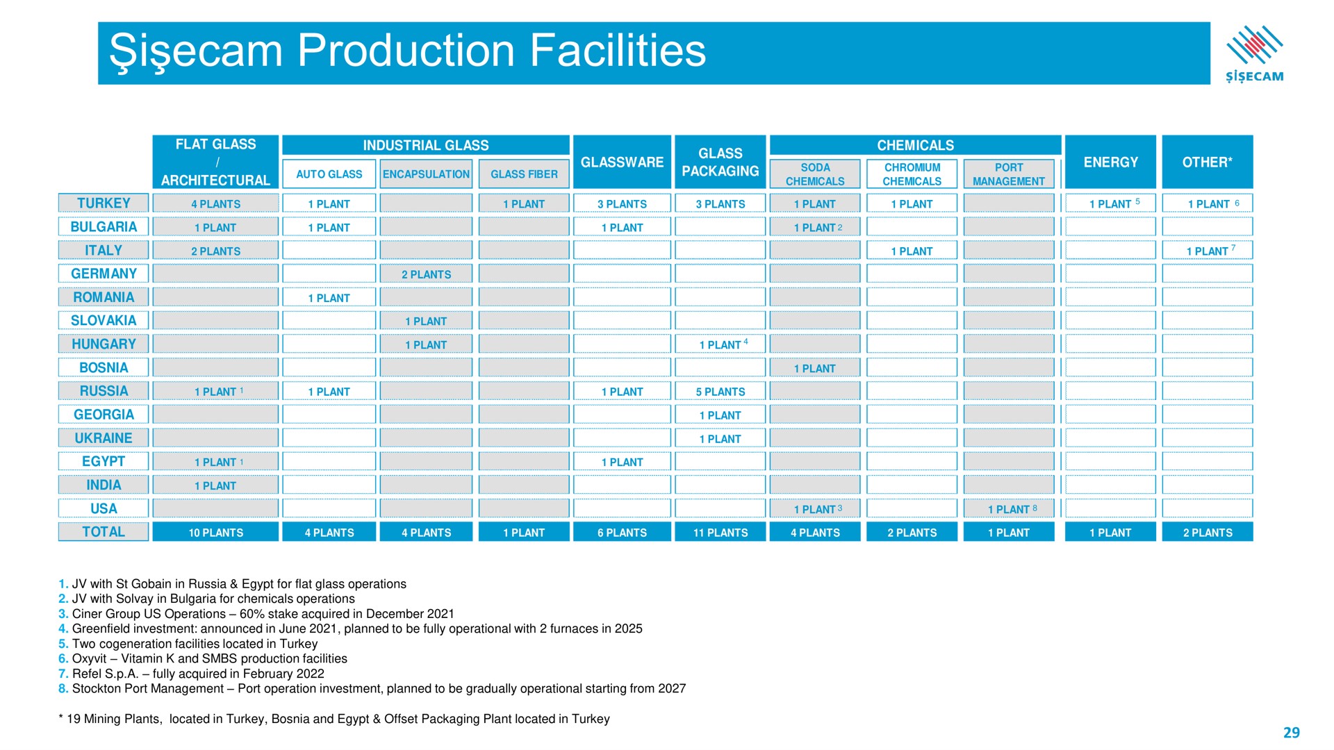 i production facilities | Sisecam Resources