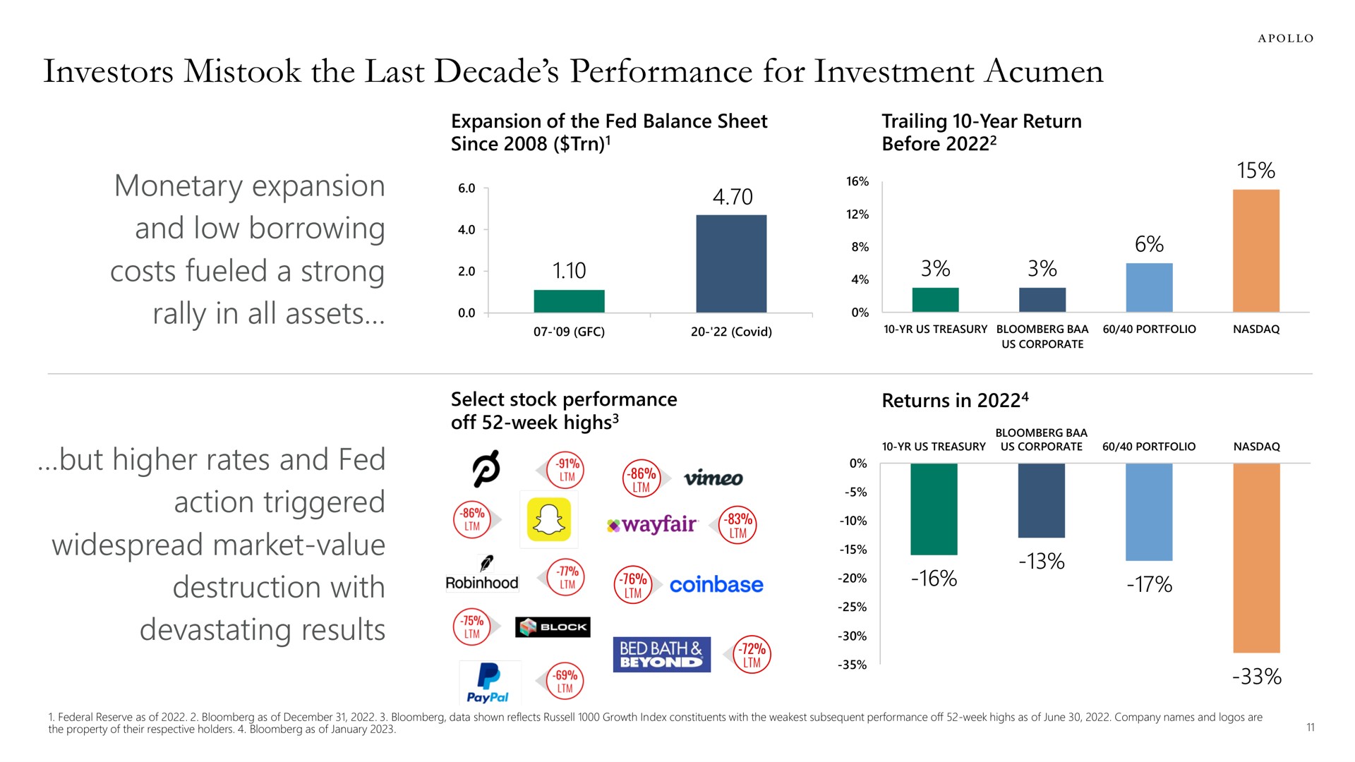 investors mistook the last decade performance for investment acumen monetary expansion and low borrowing costs fueled a strong rally in all assets but higher rates and fed action triggered widespread market value destruction with devastating results out a | Apollo Global Management