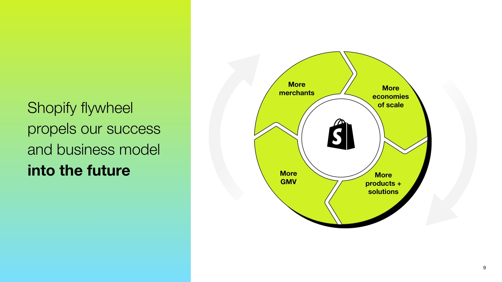 our success and business model into the future flywheel | Shopify
