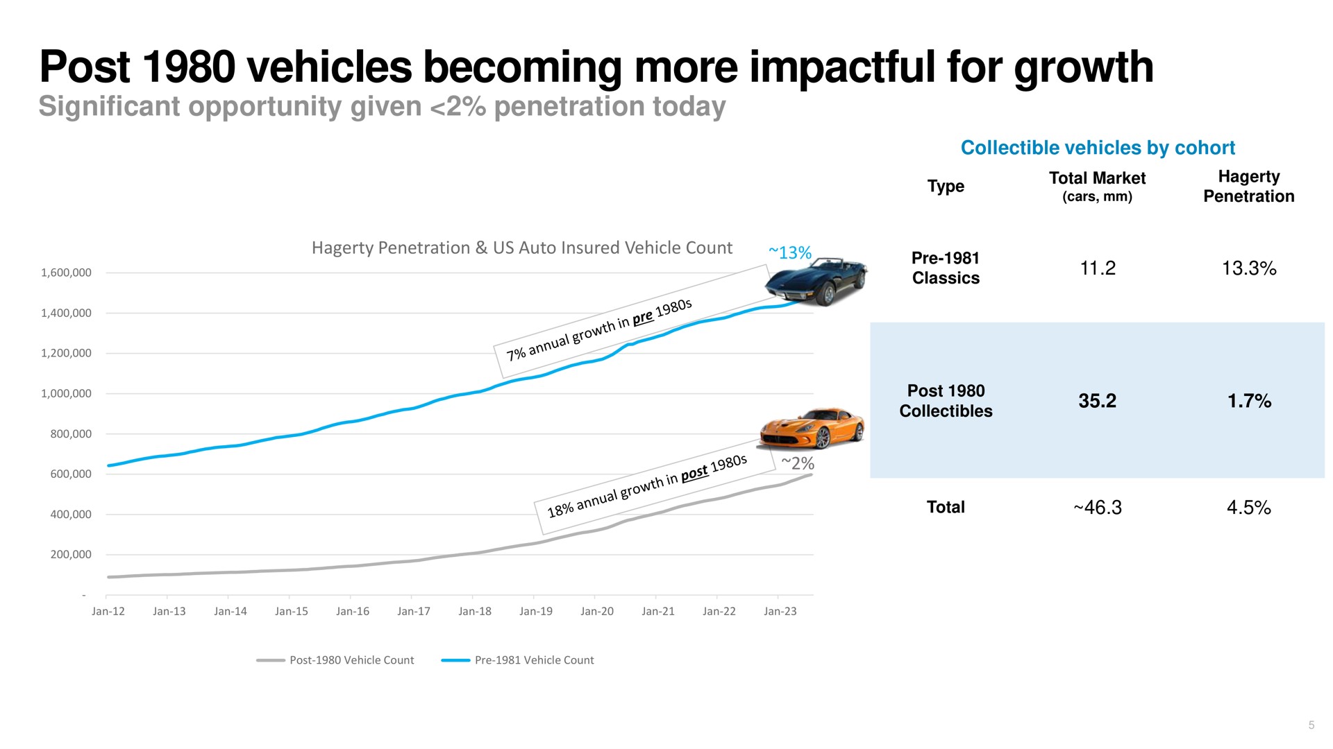 post vehicles becoming more for growth tea pant as | Hagerty