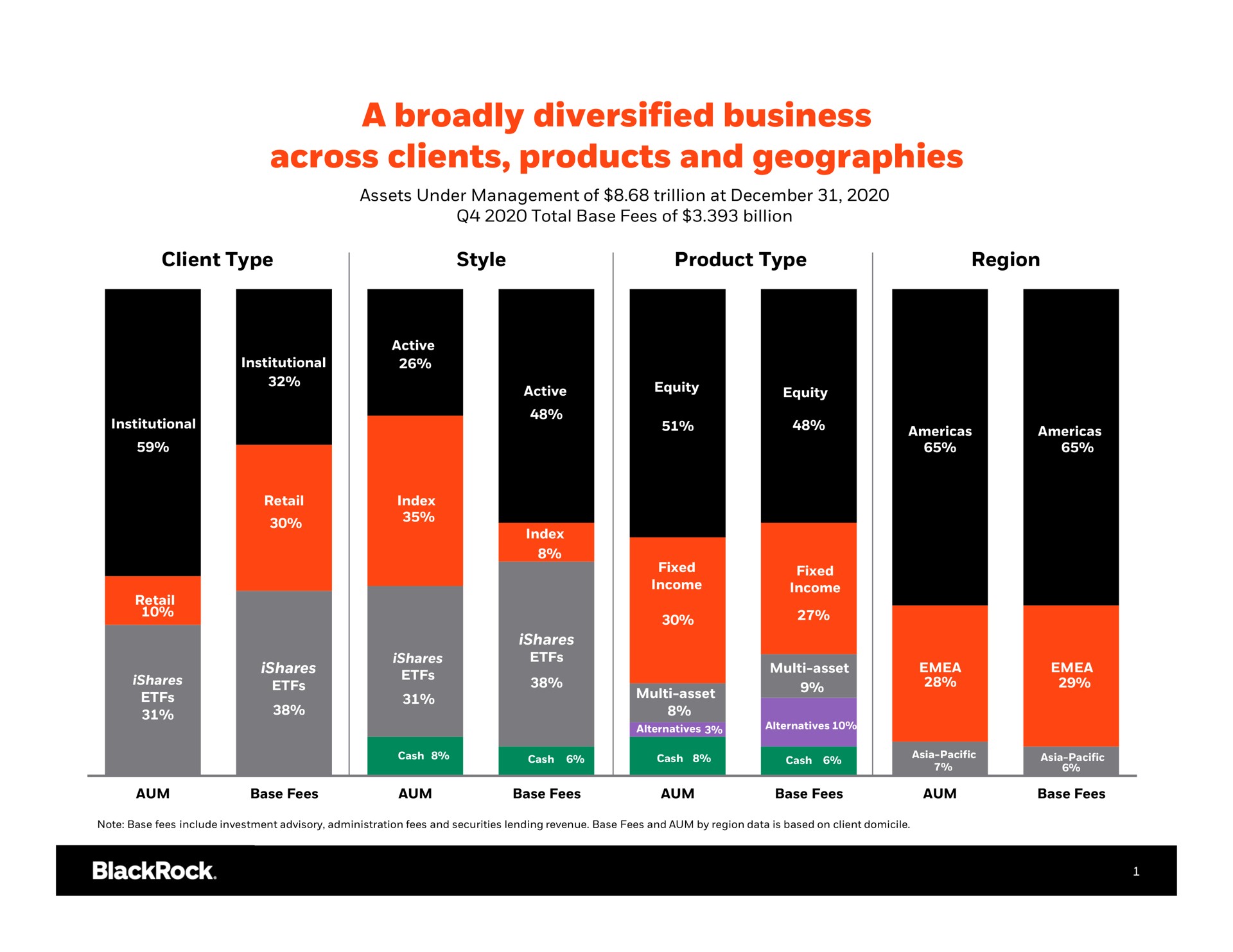 a broadly diversified business across clients products and geographies | BlackRock