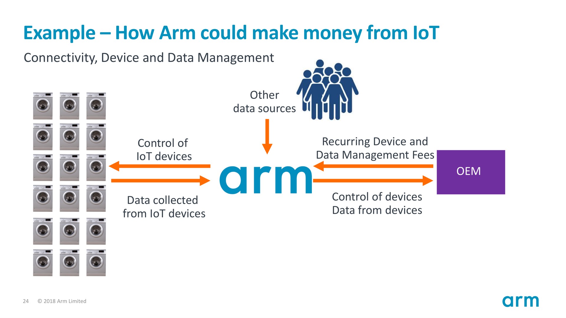 example how arm could make money from lot | SoftBank