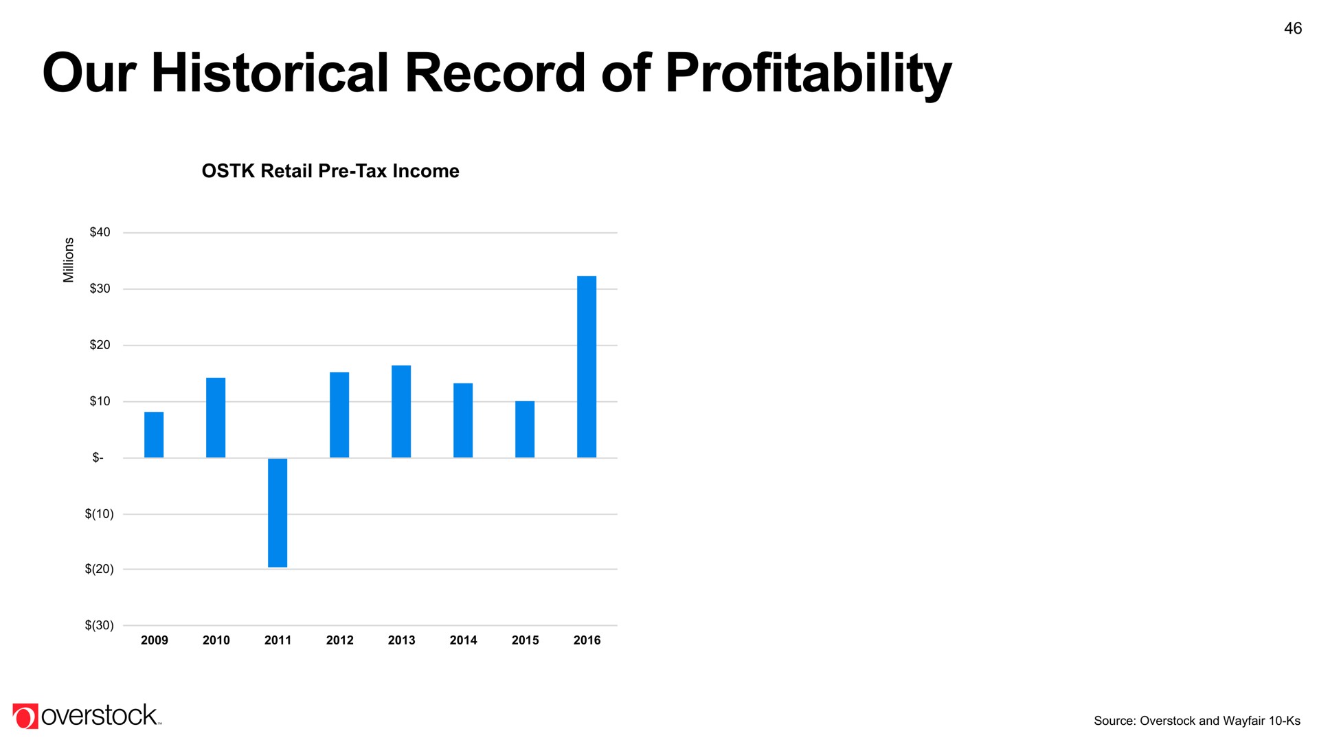 our historical record of profitability | Overstock
