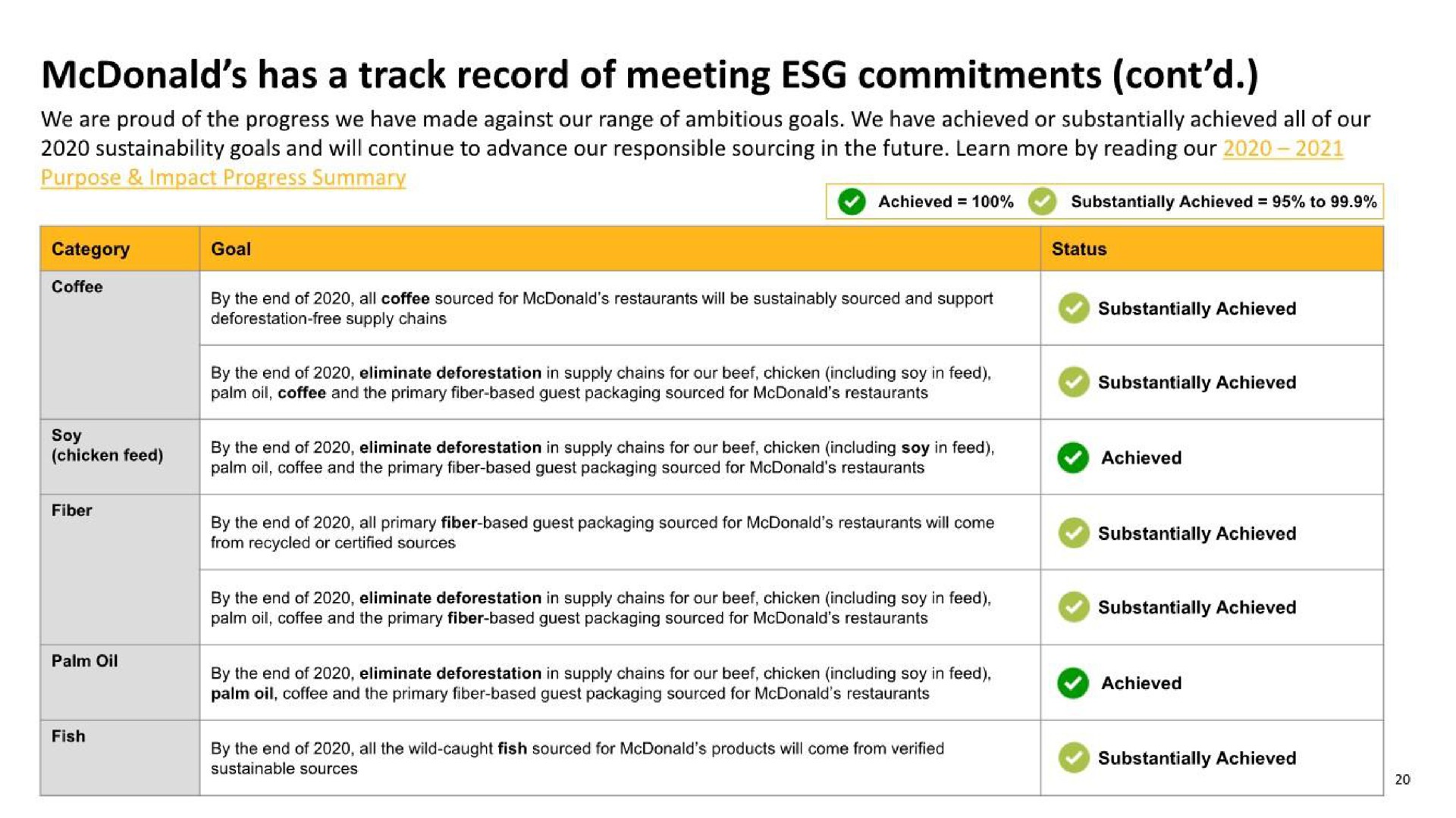 has a track record of meeting commitments | McDonald's