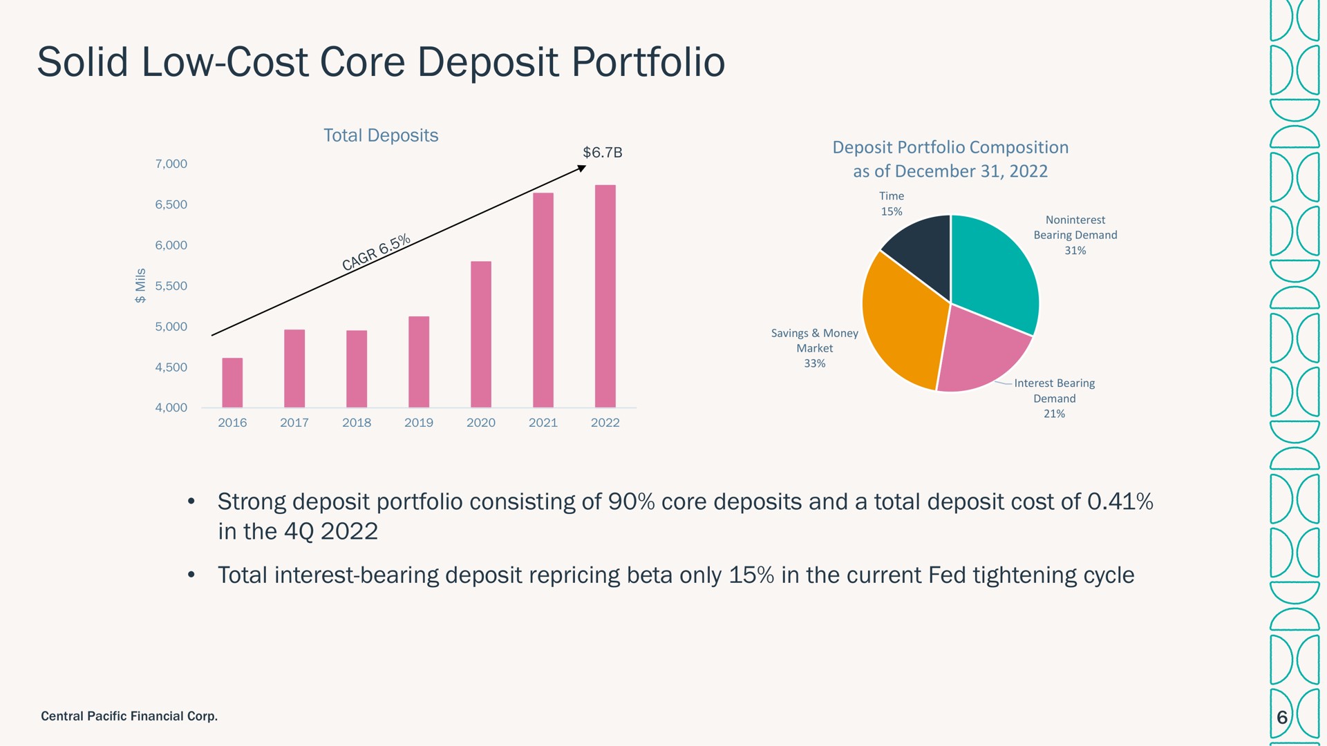 solid low cost core deposit portfolio i i i | Central Pacific Financial