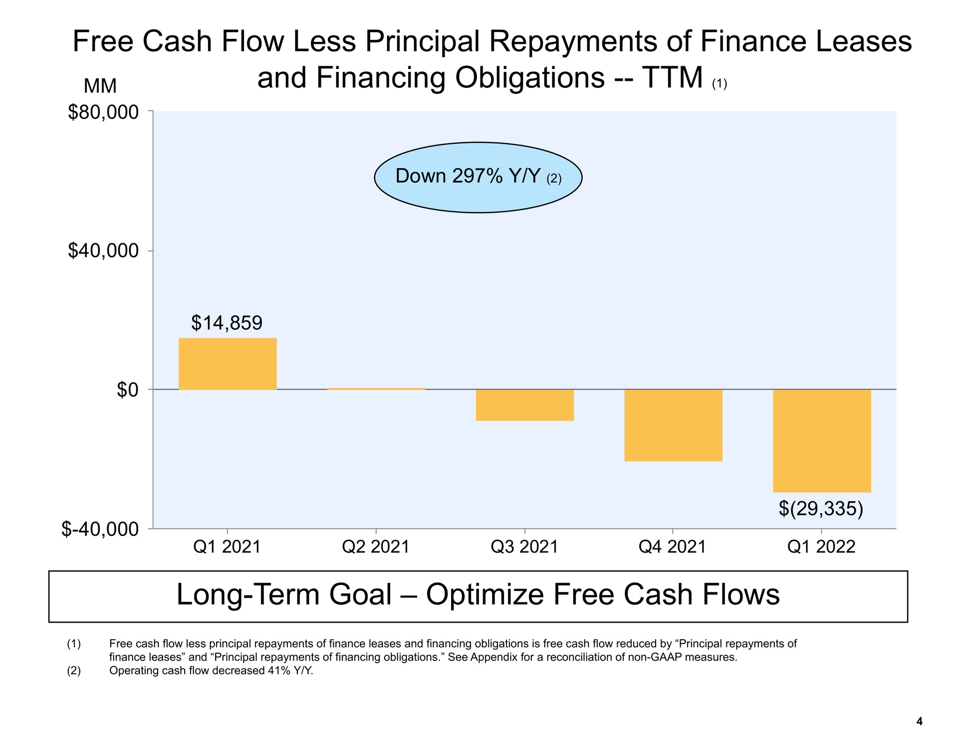 free cash flow less principal repayments of finance leases and financing obligations long term goal optimize free cash flows | Amazon