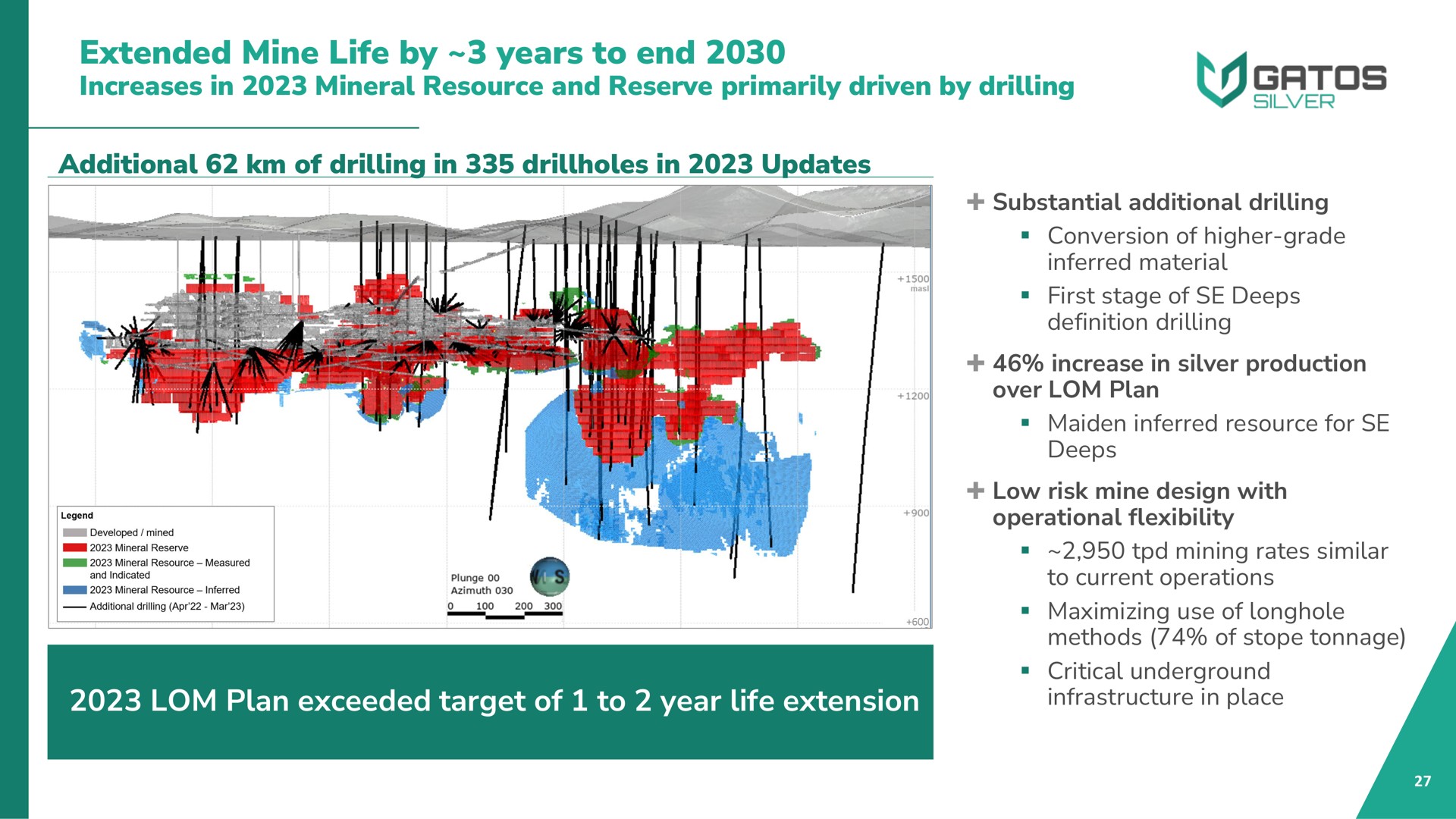 extended mine life by years to end increases in mineral resource and reserve primarily driven by drilling additional of drilling in in updates plan exceeded target of to year life extension | Gatos Silver