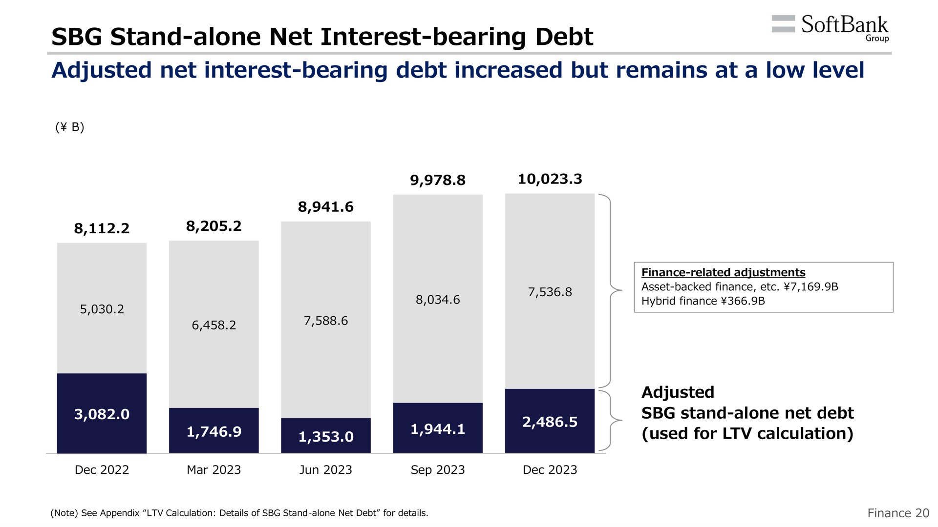 stand alone net interest bearing debt adjusted net interest bearing debt increased but remains at a low level | SoftBank