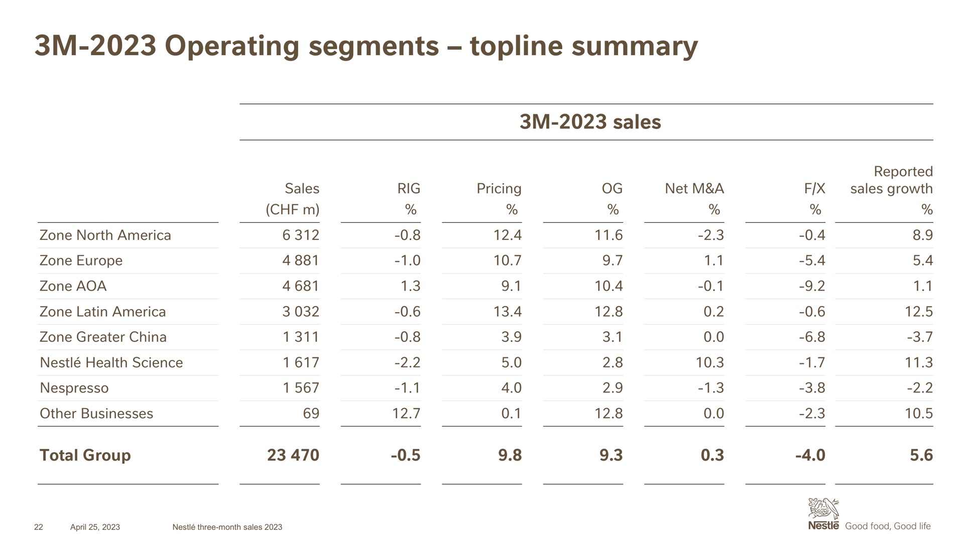 operating segments topline summary | Nestle