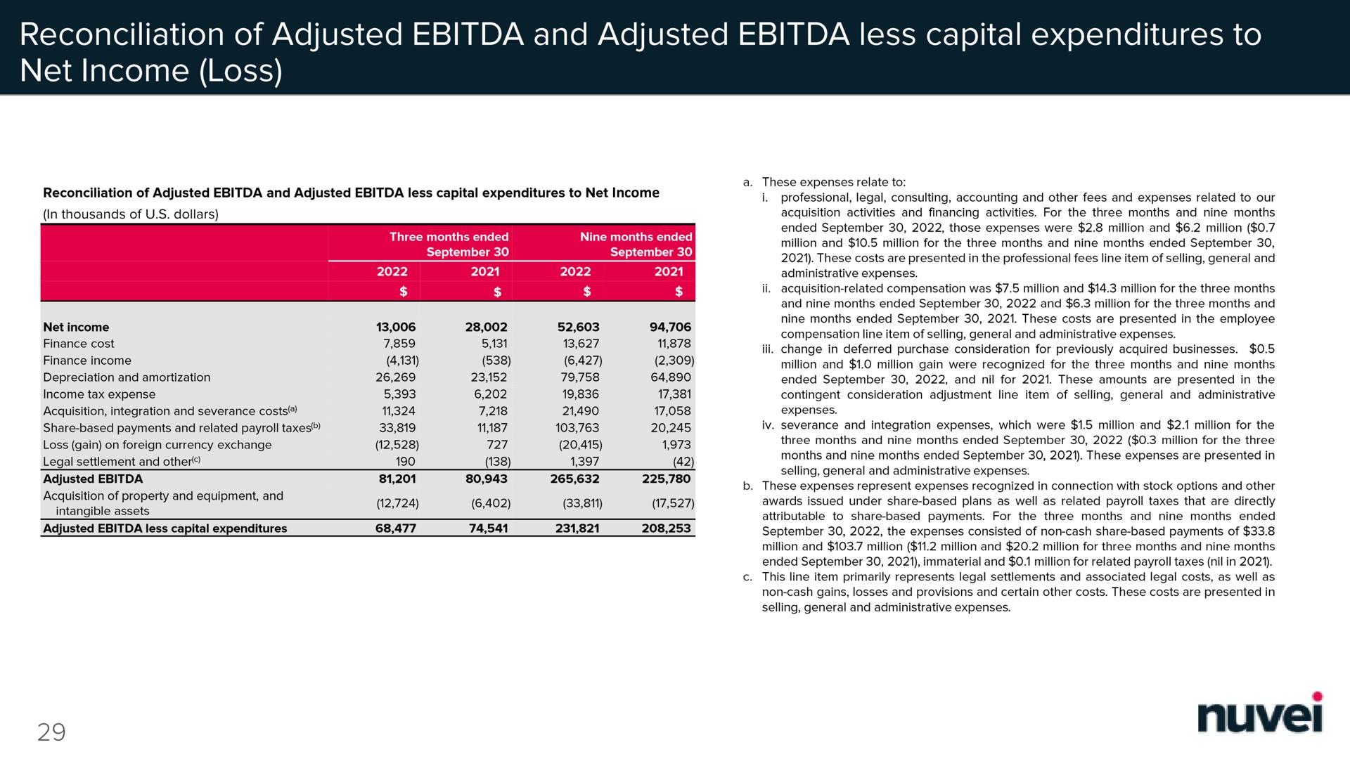 reconciliation of adjusted and adjusted less capital expenditures to net income loss | Nuvei