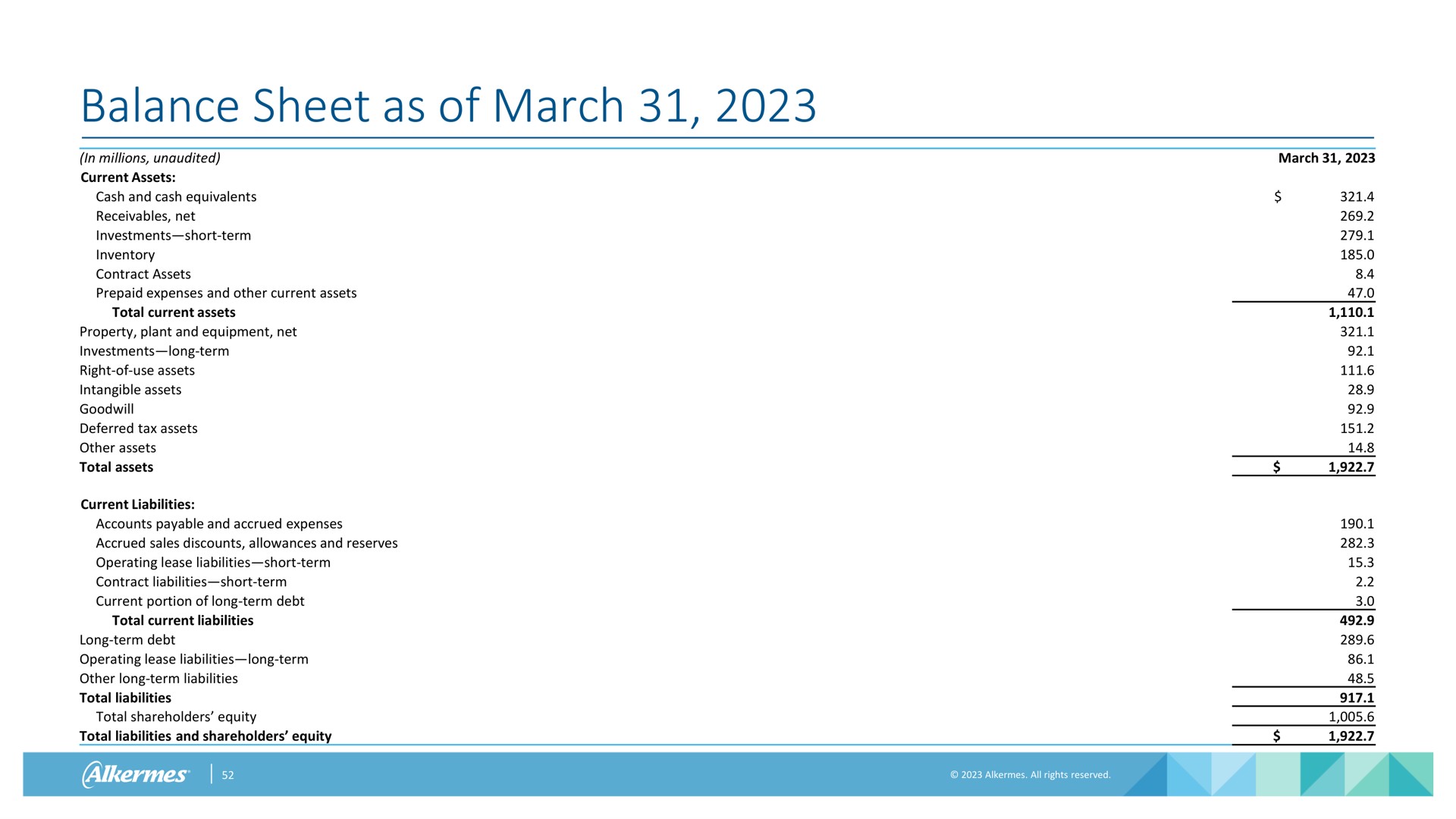 balance sheet as of march | Alkermes