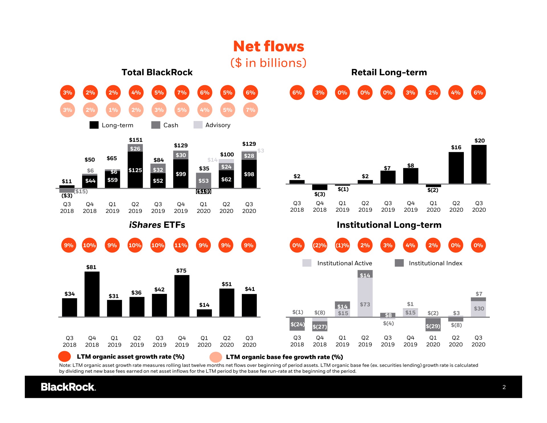 net flows in billions goo | BlackRock