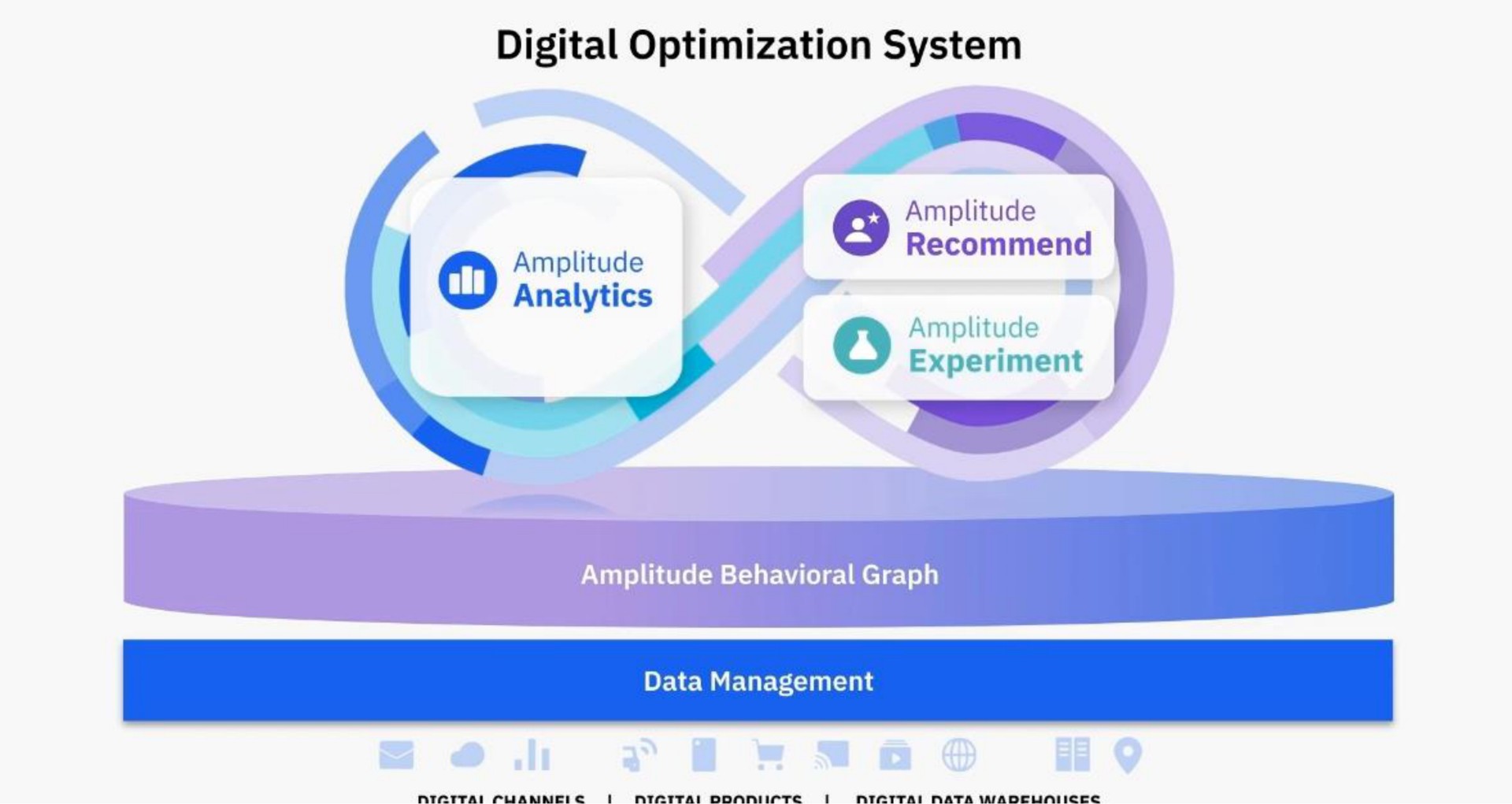 digital optimization system analytics | Amplitude