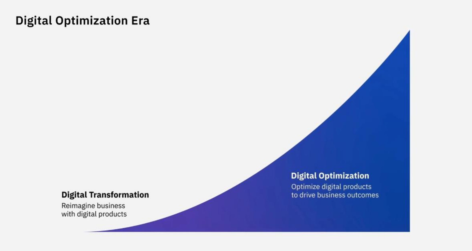 digital optimization era | Amplitude
