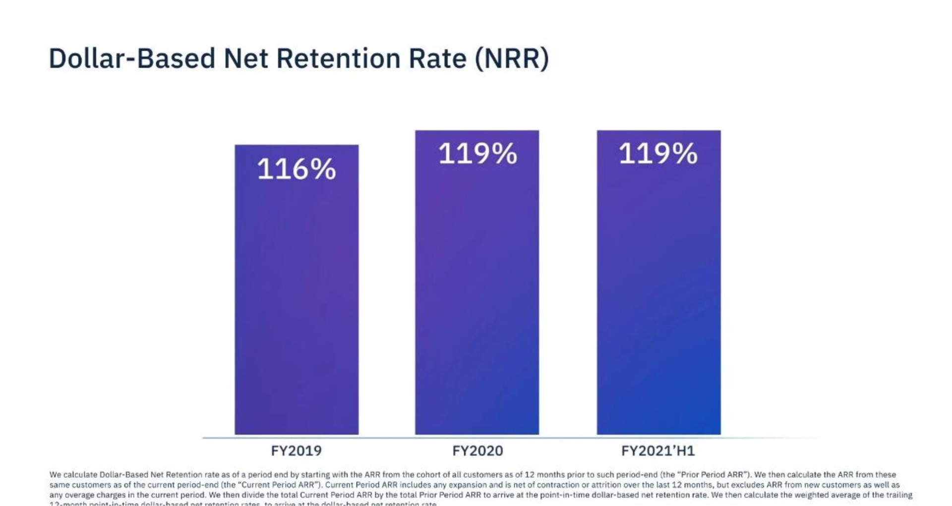 dollar based net retention rate | Amplitude