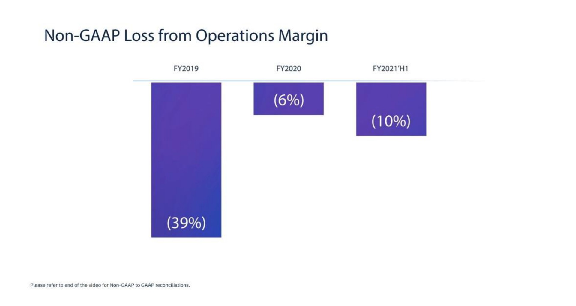 non loss from operations margin | Amplitude